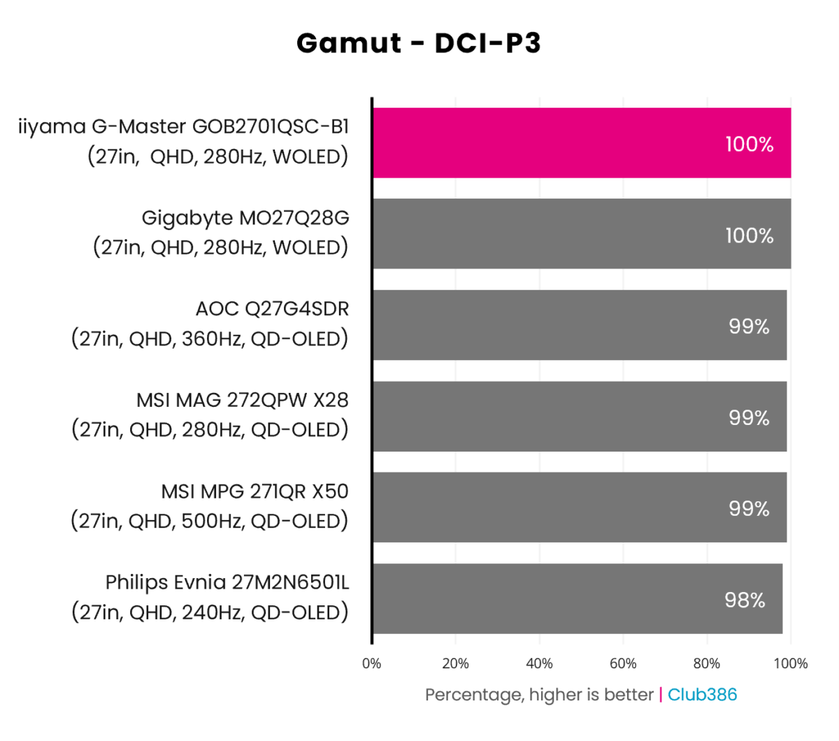 The iiyama G-Master GOB2701QSC-B1's gamut covers 100% of the DCI-P3 colour space.
