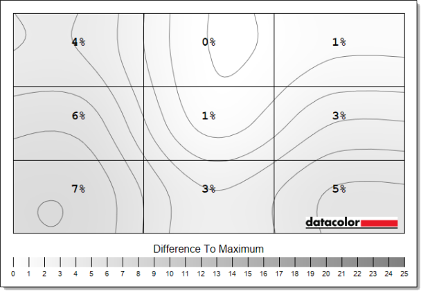 The iiyama G-Master GOB2701QSC-B1's luminance uniformity deviates by up to 7%.