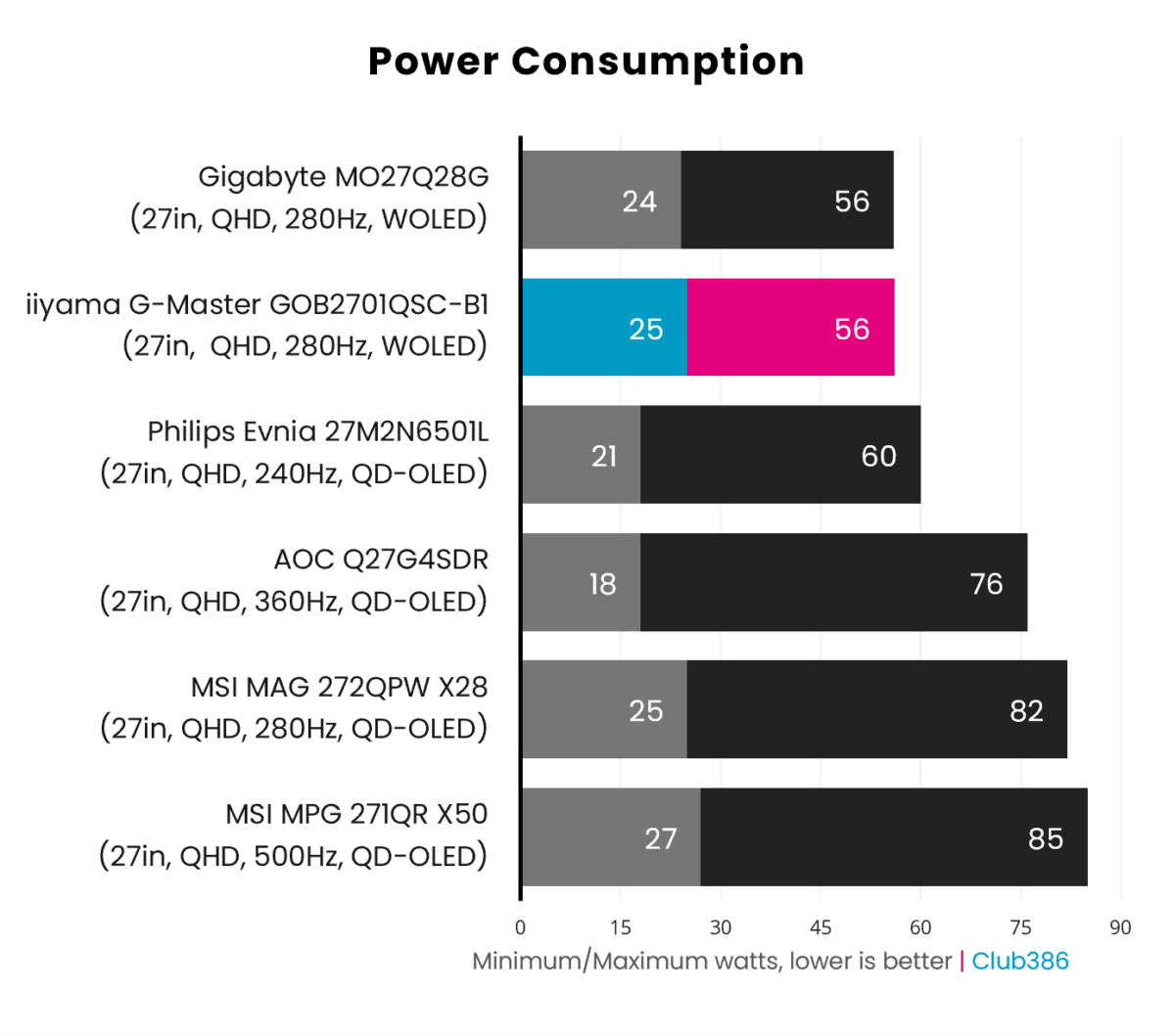 The iiyama G-Master GOB2701QSC-B1's power consumption ranges from 26-56nits (highlighted in blue and pink).
