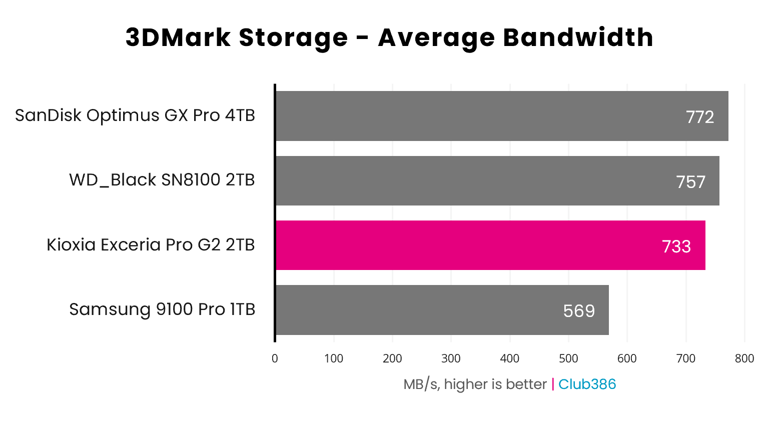 The Exceria Pro G2 2TB operates at 733MB/s on average, during a 3DMark benchmark.