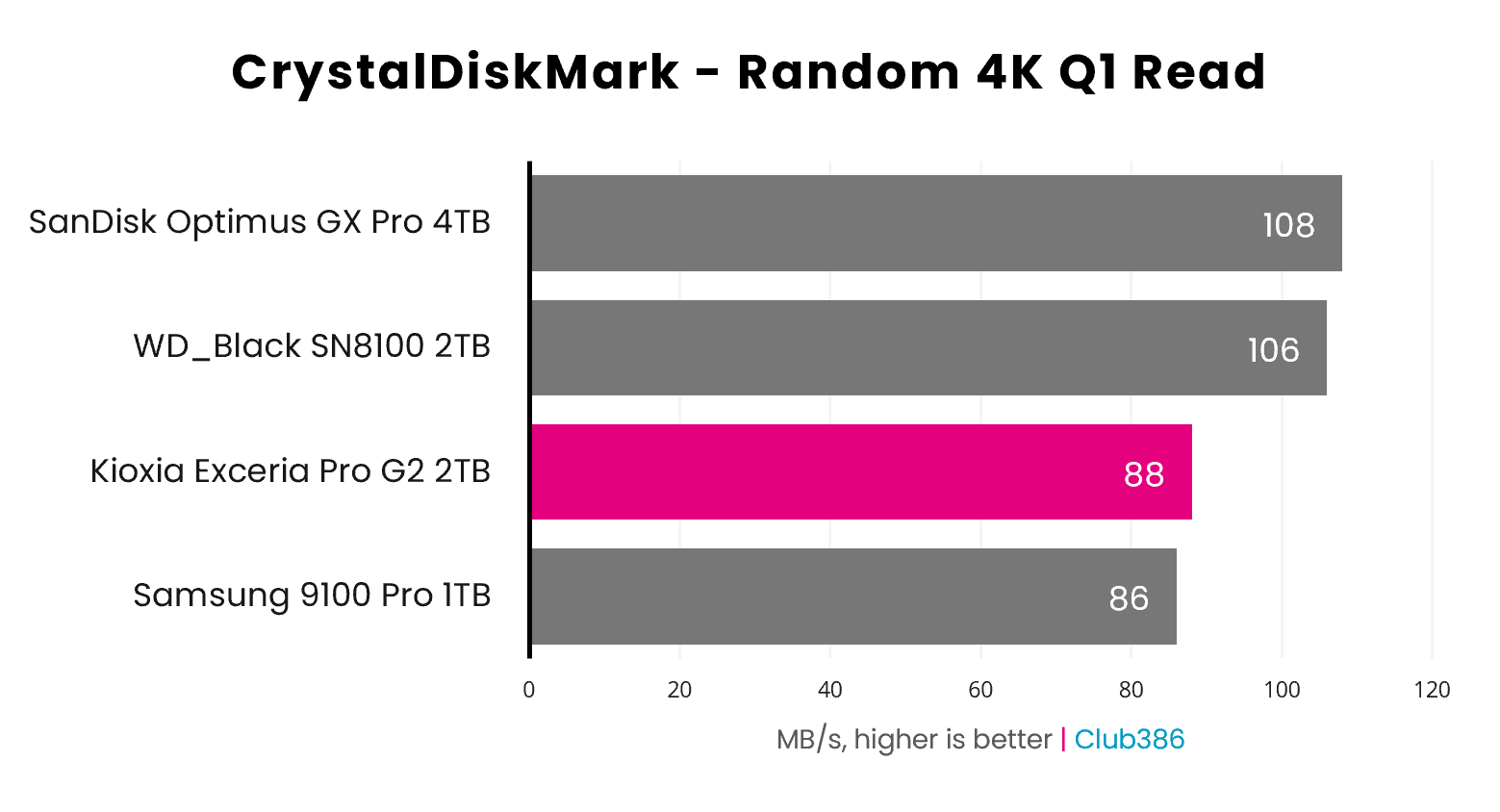 The Exceria Pro G2 2TB operates at 88MB/s, during a CrystalDiskMark Random 4K Q1 Read benchmark.