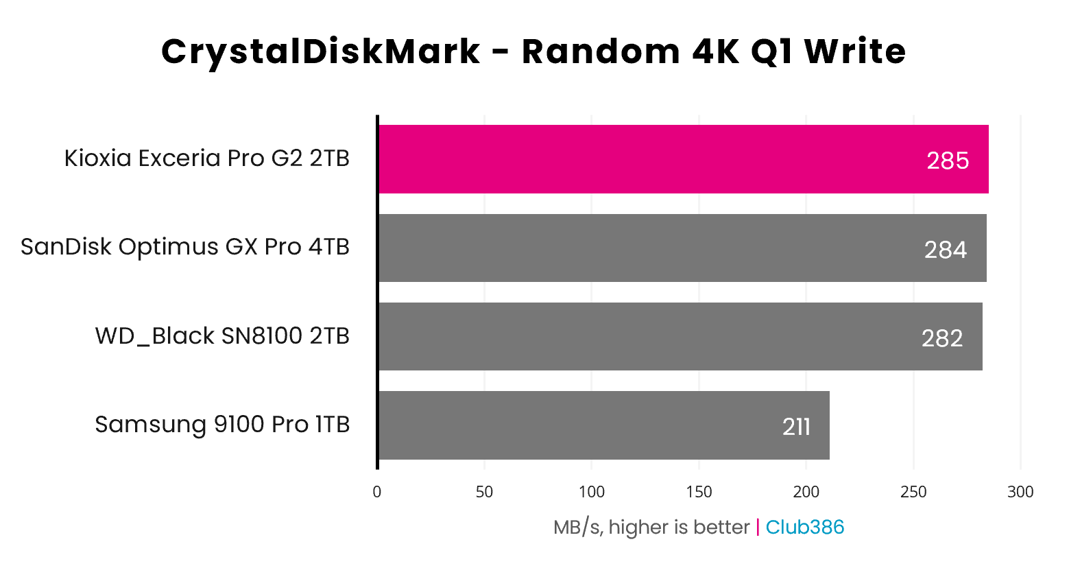 The Exceria Pro G2 2TB operates at 285MB/s, during a CrystalDiskMark Random 4K Q1 Write benchmark.