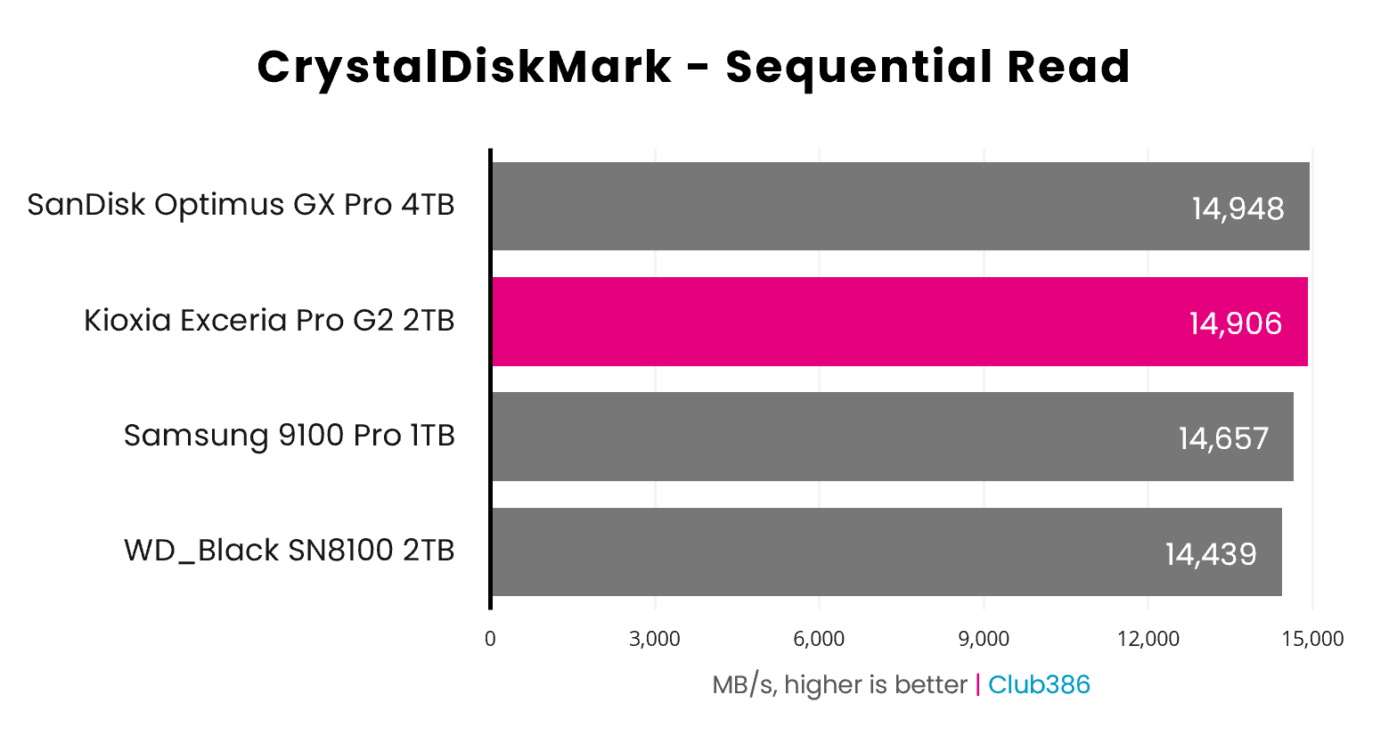 The Exceria Pro G2 2TB operates at 14,906MB/s, during a CrystalDiskMark Sequential Read benchmark.