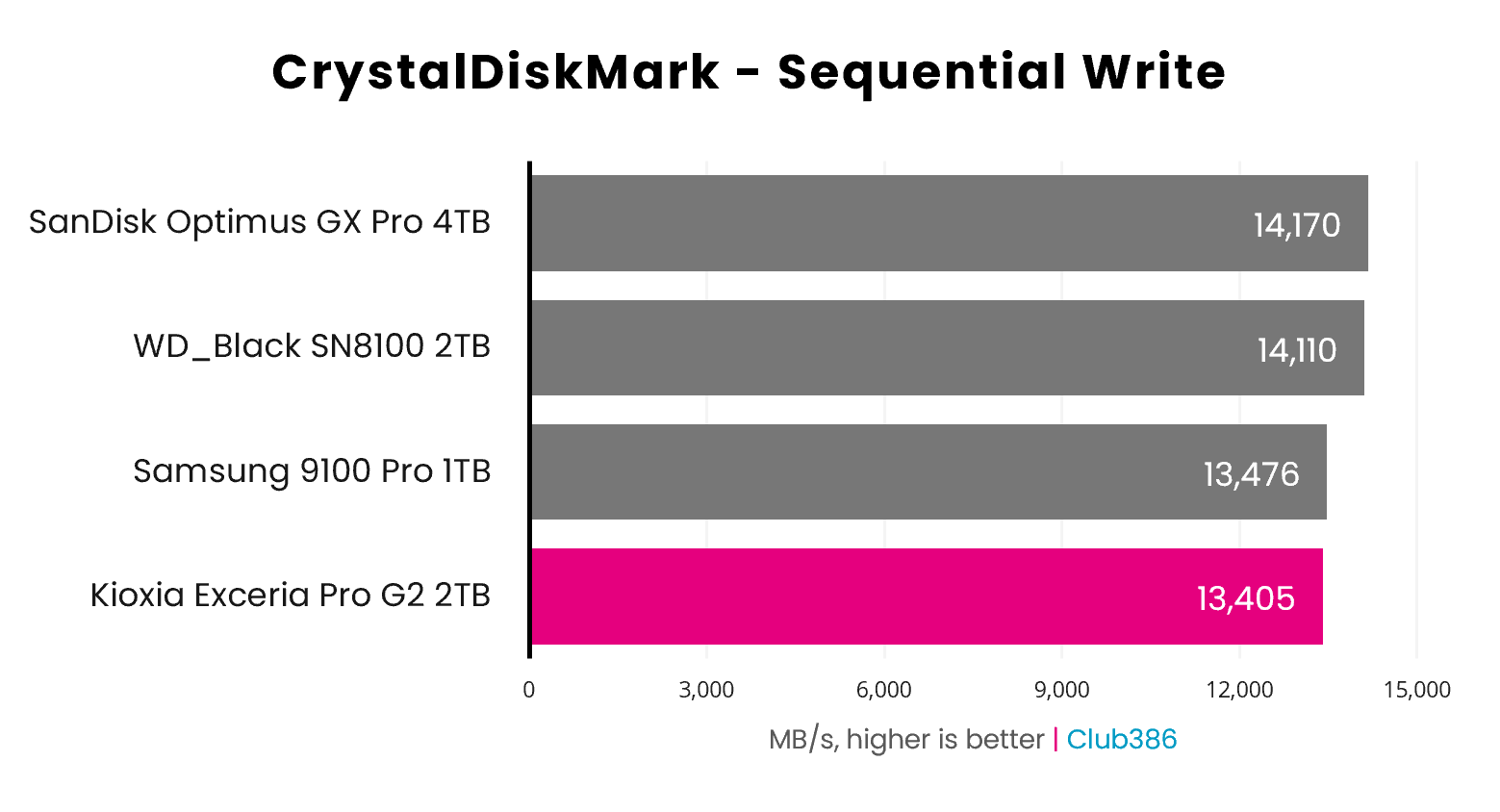 The Exceria Pro G2 2TB operates at 13,405MB/s, during a CrystalDiskMark Sequential Write benchmark.