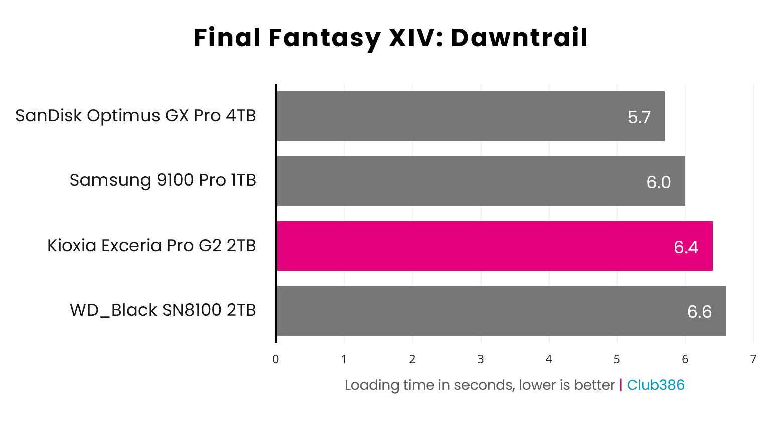 The Exceria Pro G2 2TB's total loading time is 6.4 seconds in the Final Fantasy XIV: Dawntrail benchmark.