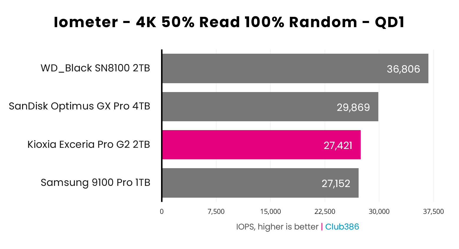 The Exceria Pro G2 2TB operates at 27,421IOPS, during an Iometer 4K 50% Read 100% Random benchmark with a queue depth of 1.