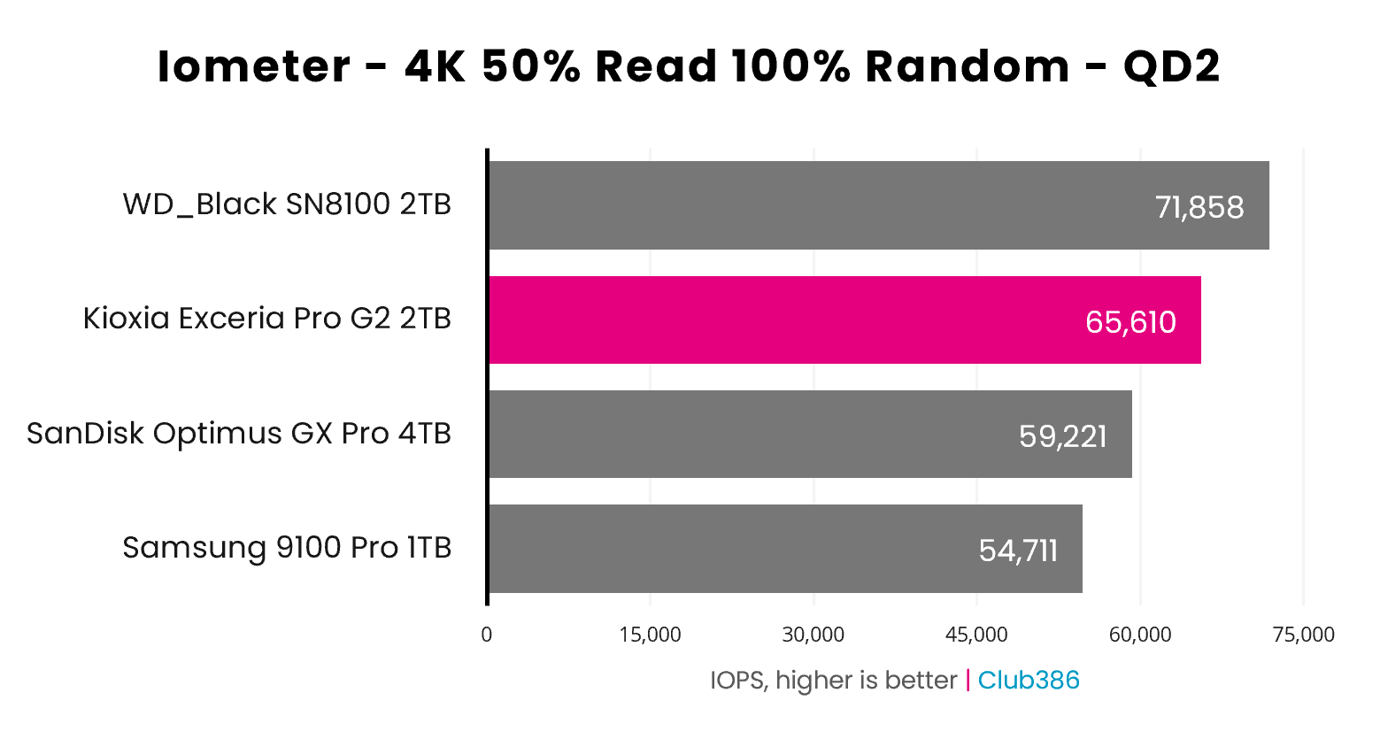 The Exceria Pro G2 2TB operates at 65,610IOPS, during an Iometer 4K 50% Read 100% Random benchmark with a queue depth of 2.