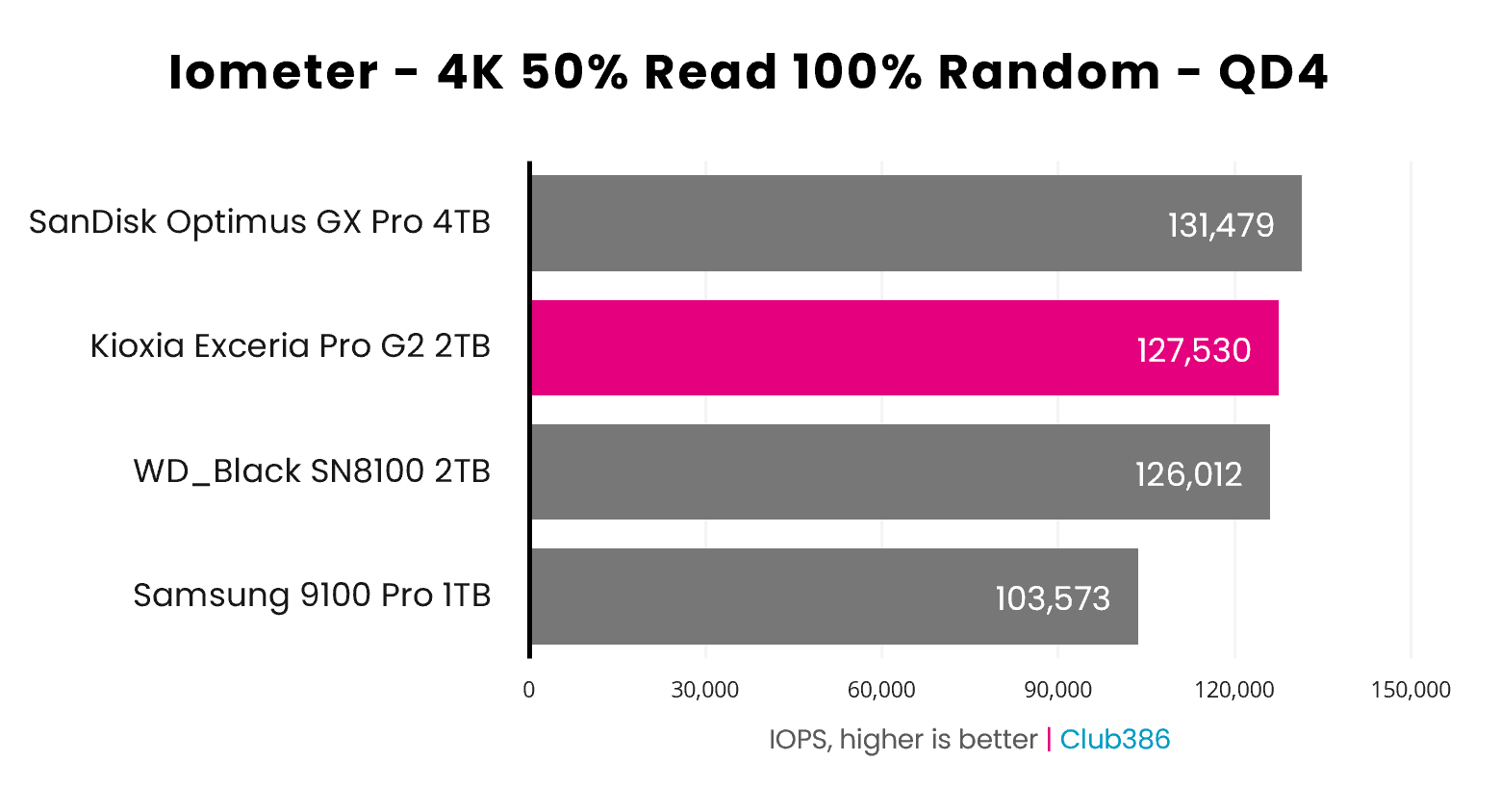 The Exceria Pro G2 2TB operates at 127,530IOPS, during an Iometer 4K 50% Read 100% Random benchmark with a queue depth of 4.