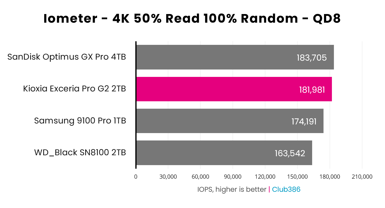 The Exceria Pro G2 2TB operates at 181,981IOPS, during an Iometer 4K 50% Read 100% Random benchmark with a queue depth of 8.
