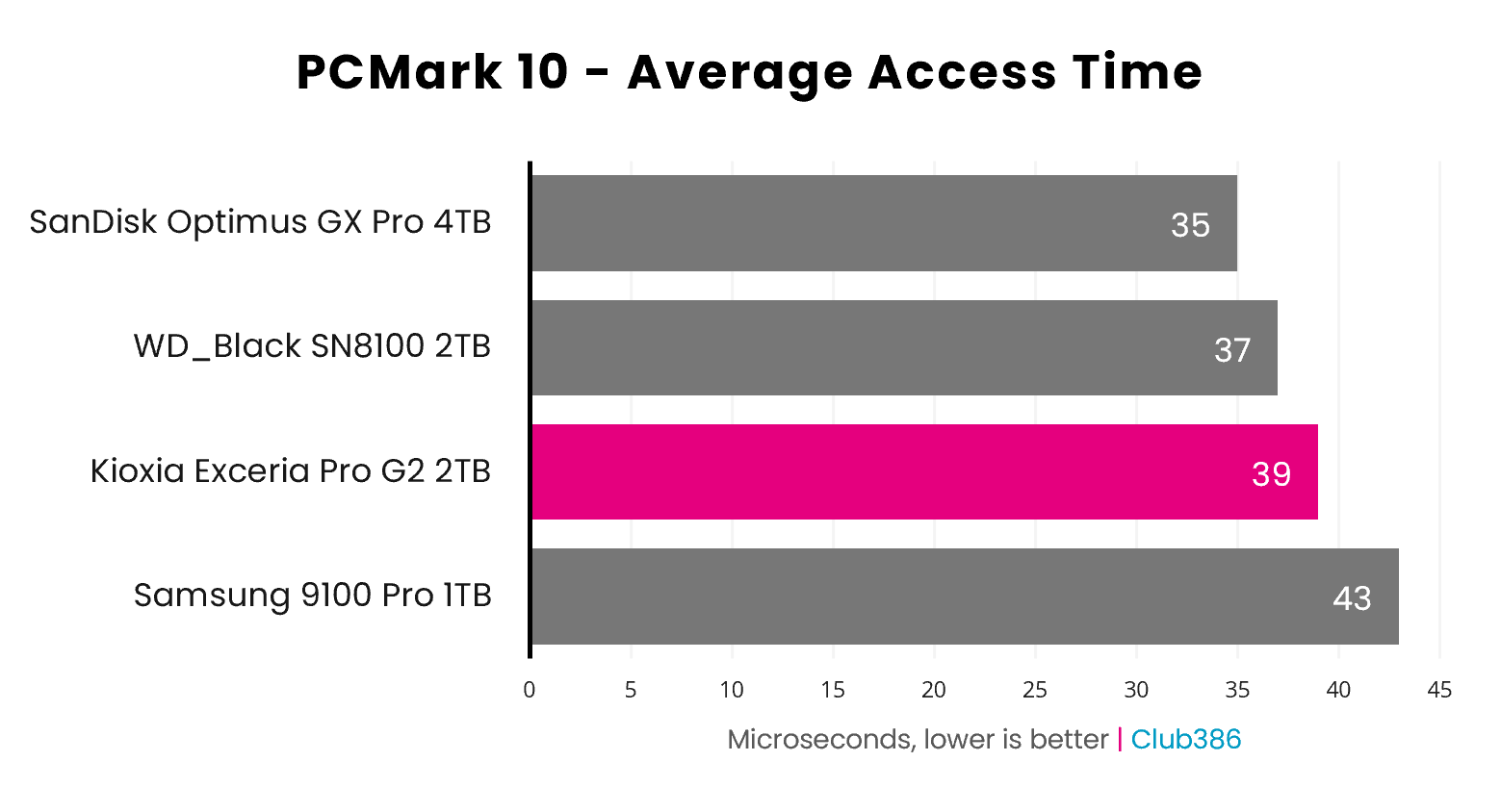 The Exceria Pro G2 2TB operates at 39μ on average, during a PCMark 10 benchmark.