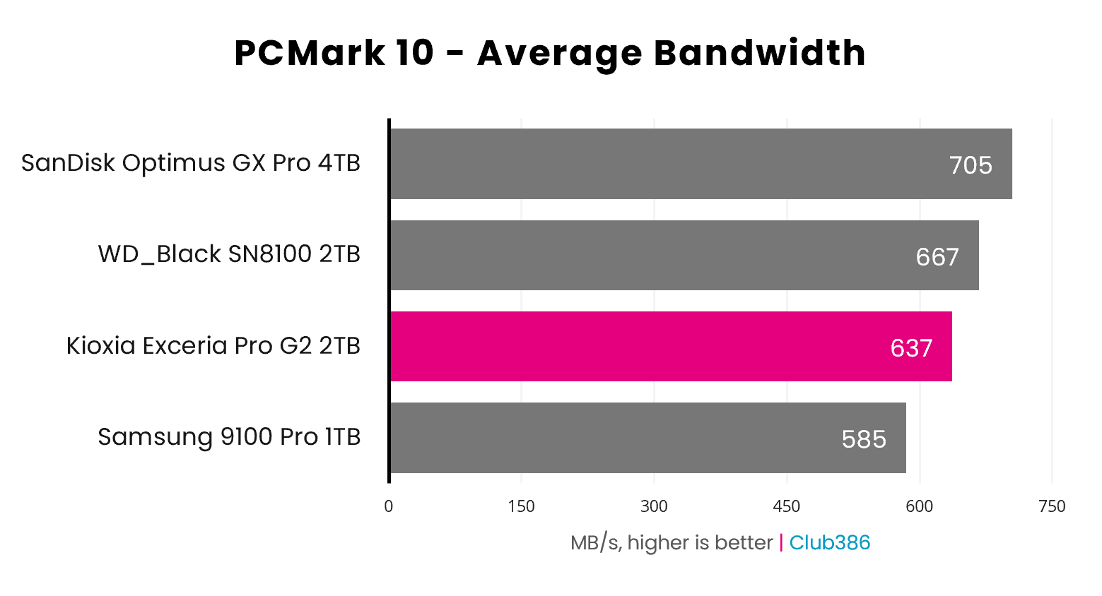 The Exceria Pro G2 2TB operates at 637MB/s on average, during a PCMark 10 benchmark.