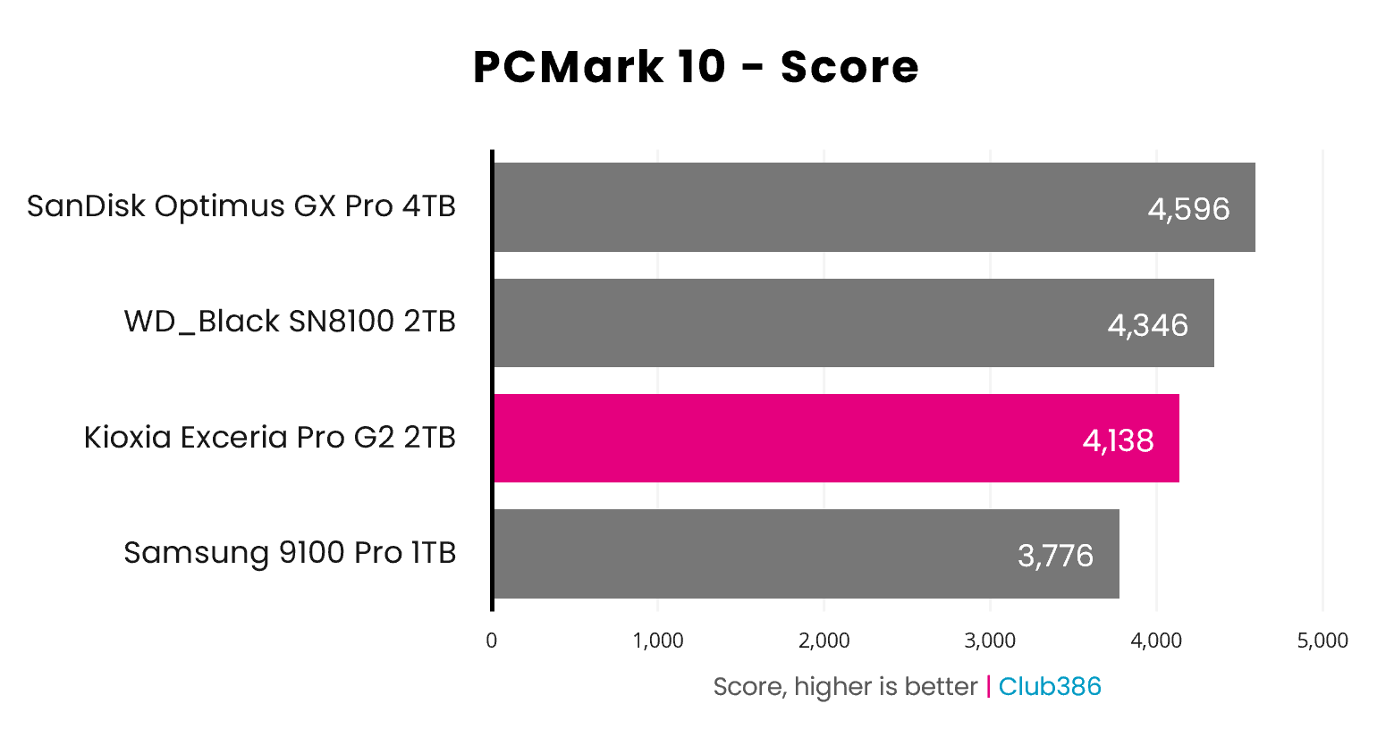 The Exceria Pro G2 2TB scores 4,138pts, during a PCMark 10 benchmark.