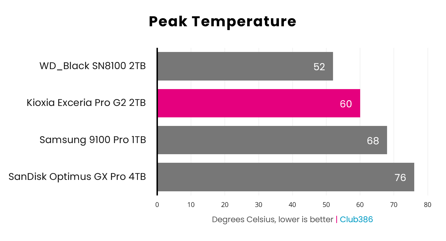 The Exceria Pro G2 2TB operates at 60°C at peak.