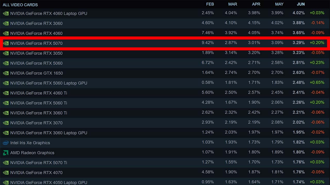 Steam Hardware Survey  June 2026 - Nvidia GeForce RTX 5070 in fourth place