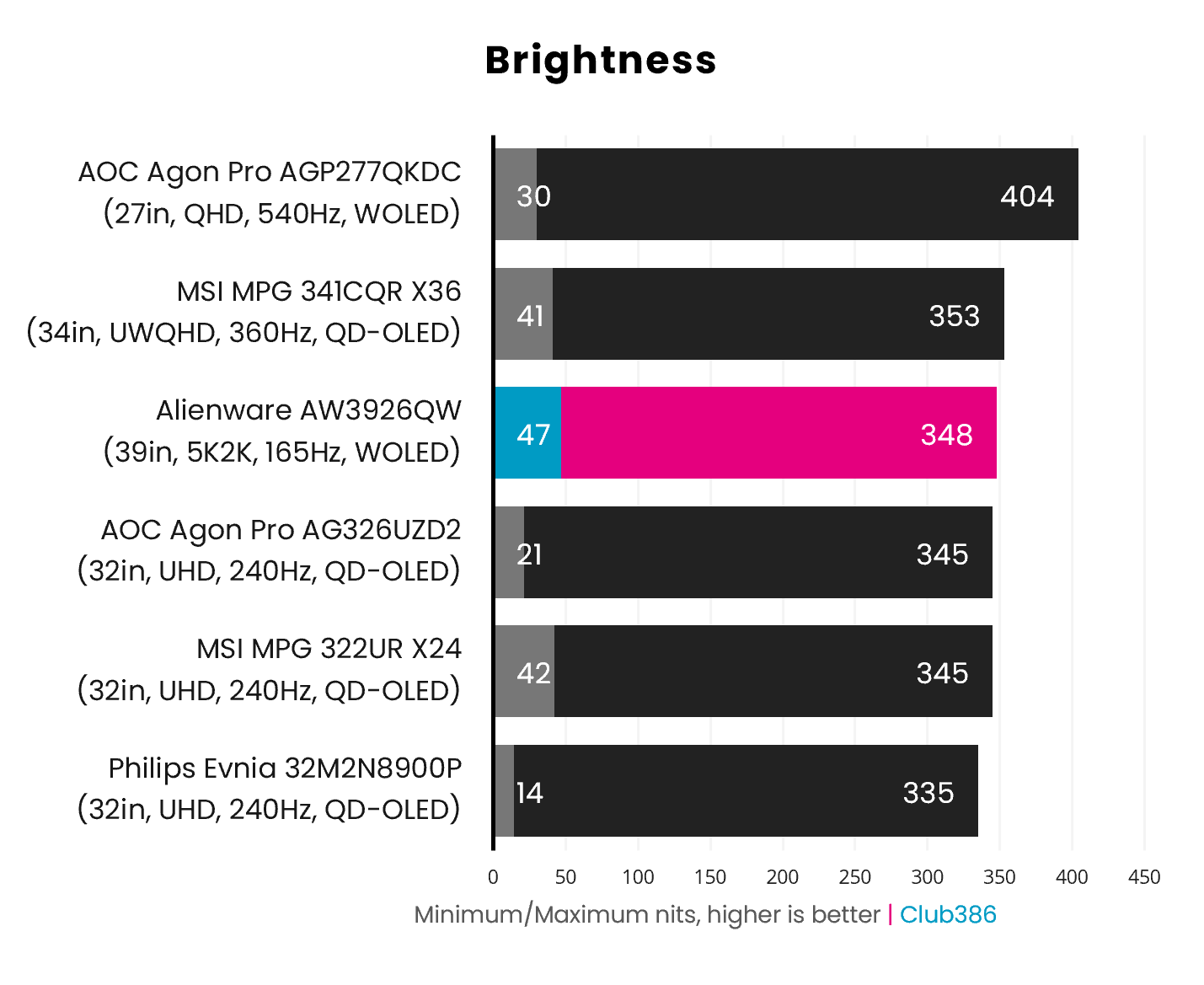 Brightness on the AW3926QW ranges between 47-348nits in SDR (highlighted in blue and pink).