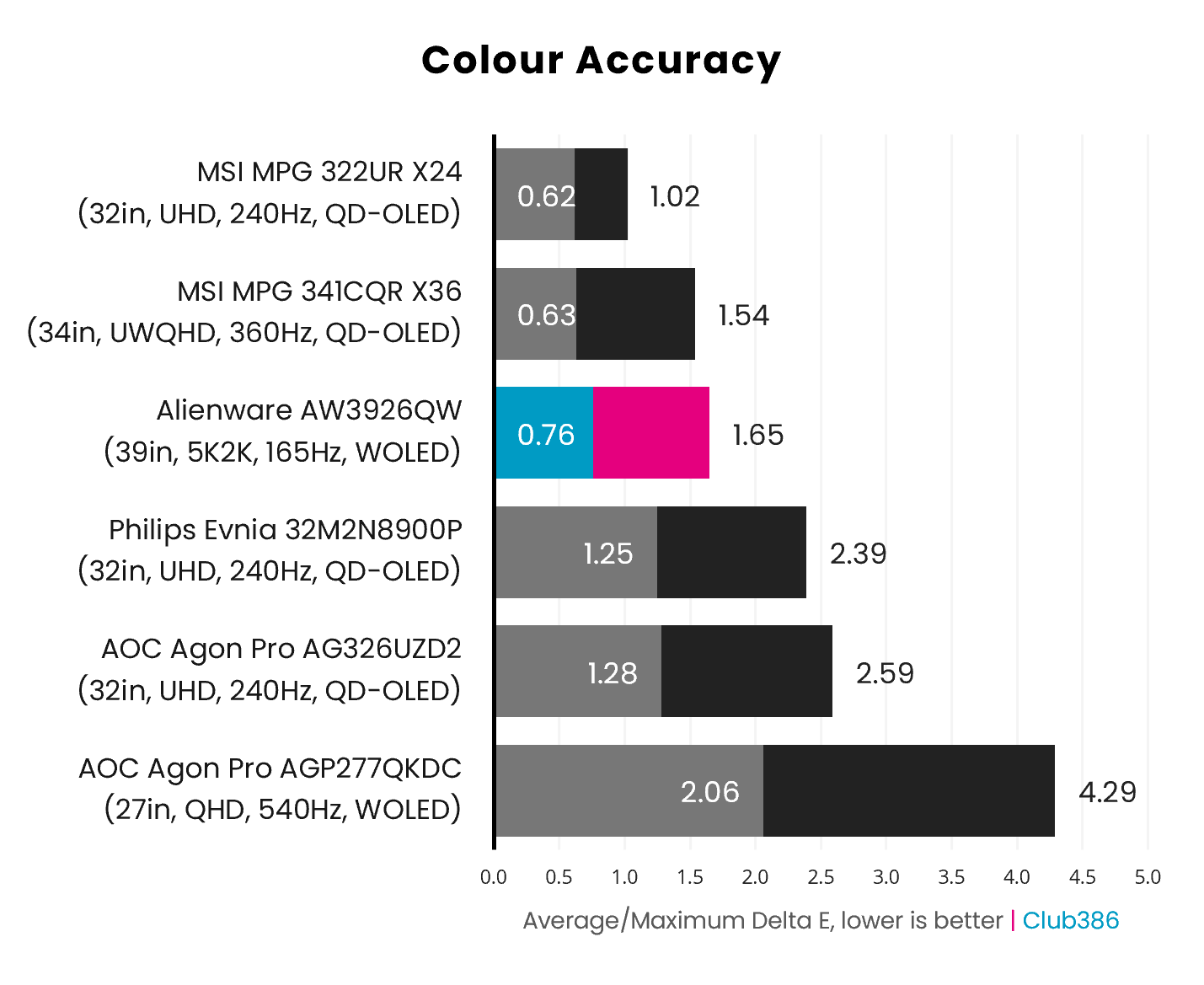 The AW3926QW's colour accuracy measures at a 0.76 average Delta E, and 1.65 maximum, in SDR (highlighted in blue and pink).
