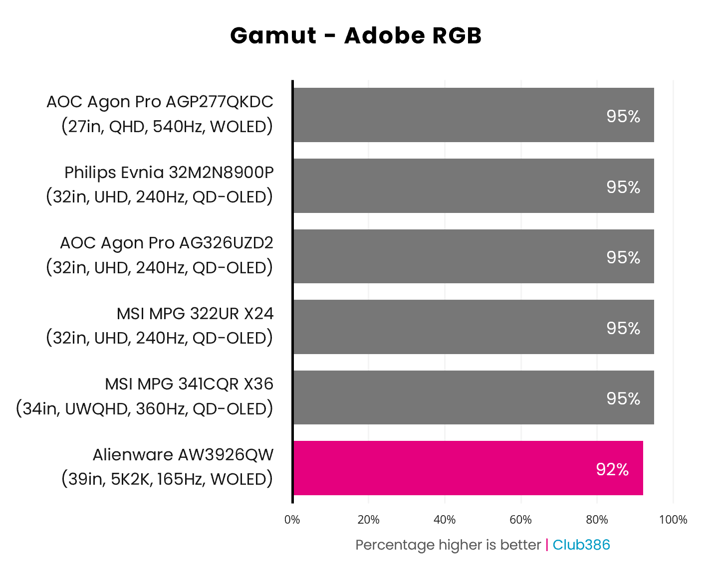 Gamut coverage for the Adobe RGB colour space on the AW3926QW measures at 92% (highlighted in pink).