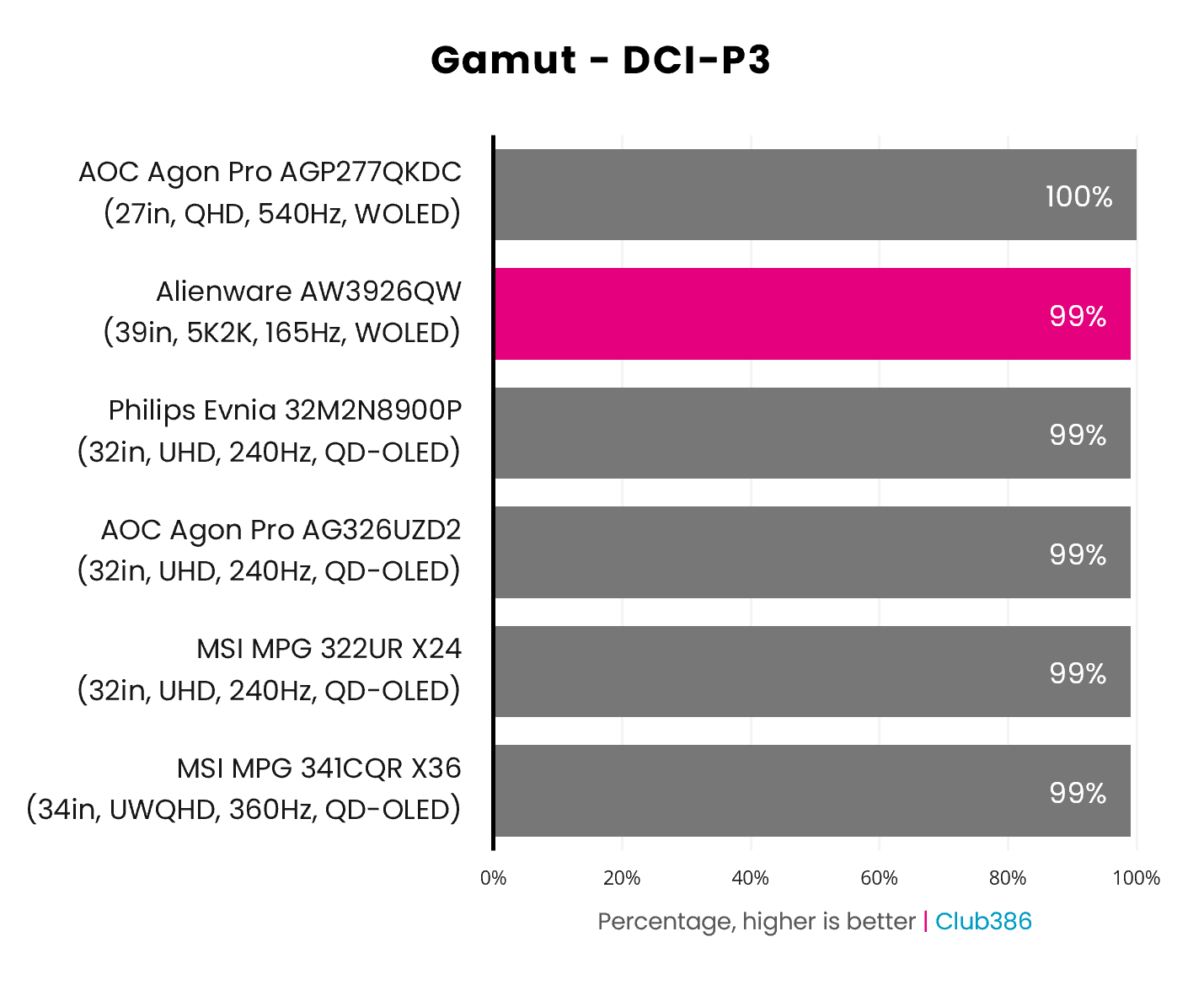 Gamut coverage for the DCI-P3 colour space on the AW3926QW measures at 99% (highlighted in pink).