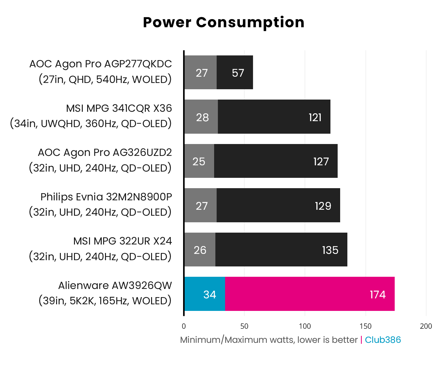 Power consumption on the AW3926QW ranges between 34-174nits in SDR (highlighted in blue and pink).
