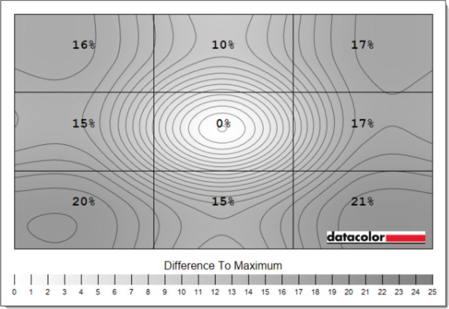 Luminance uniformity on the AW3926QW deviates by up to 21%.