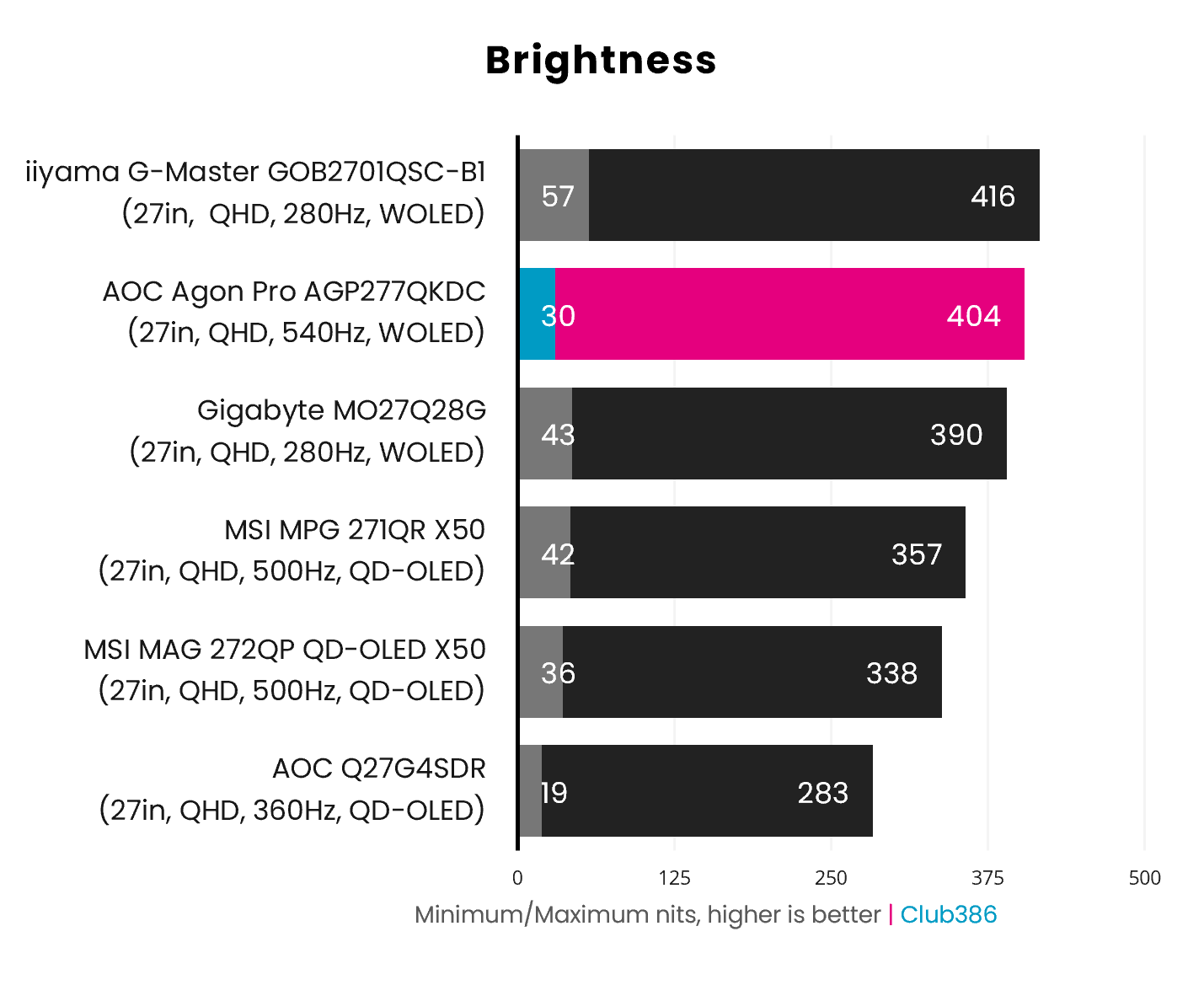 Brightness ranges on the Agon Pro AGP277QKDC between 30-404nits (highlighted in blue and pink).