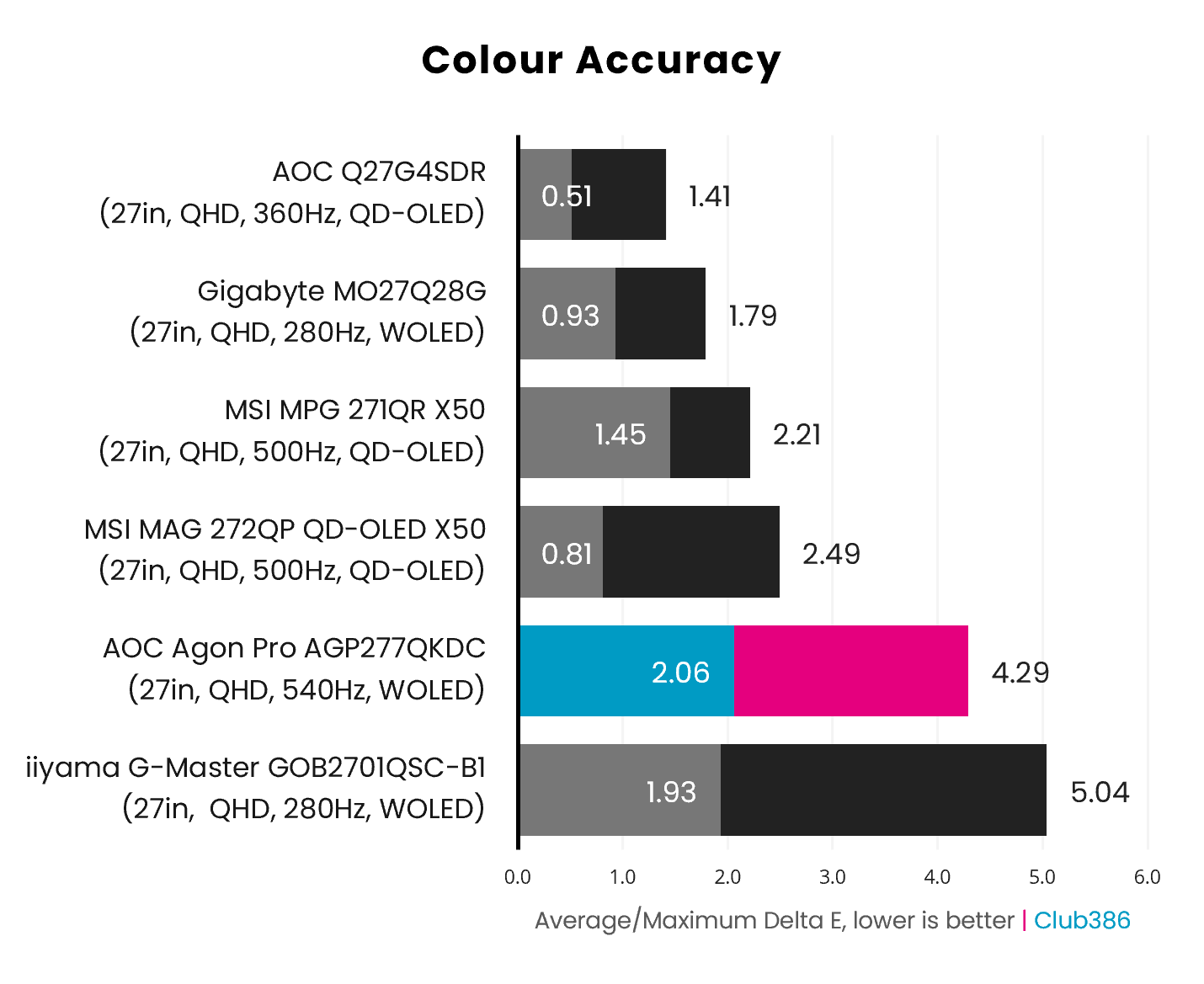The Agon Pro AGP277QKDC's colour accuracy operates with an 2.06 average Delta E and 4.29 maximum (highlighted in blue and pink).