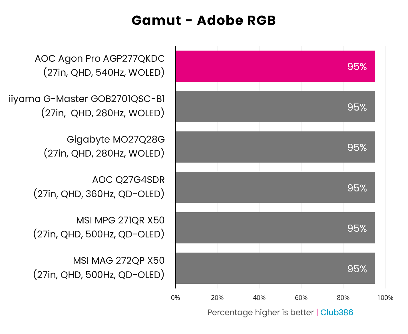 The Agon Pro AGP277QKDC's gamut covers 95% of the Adobe RGB colour space (highlighted in pink).