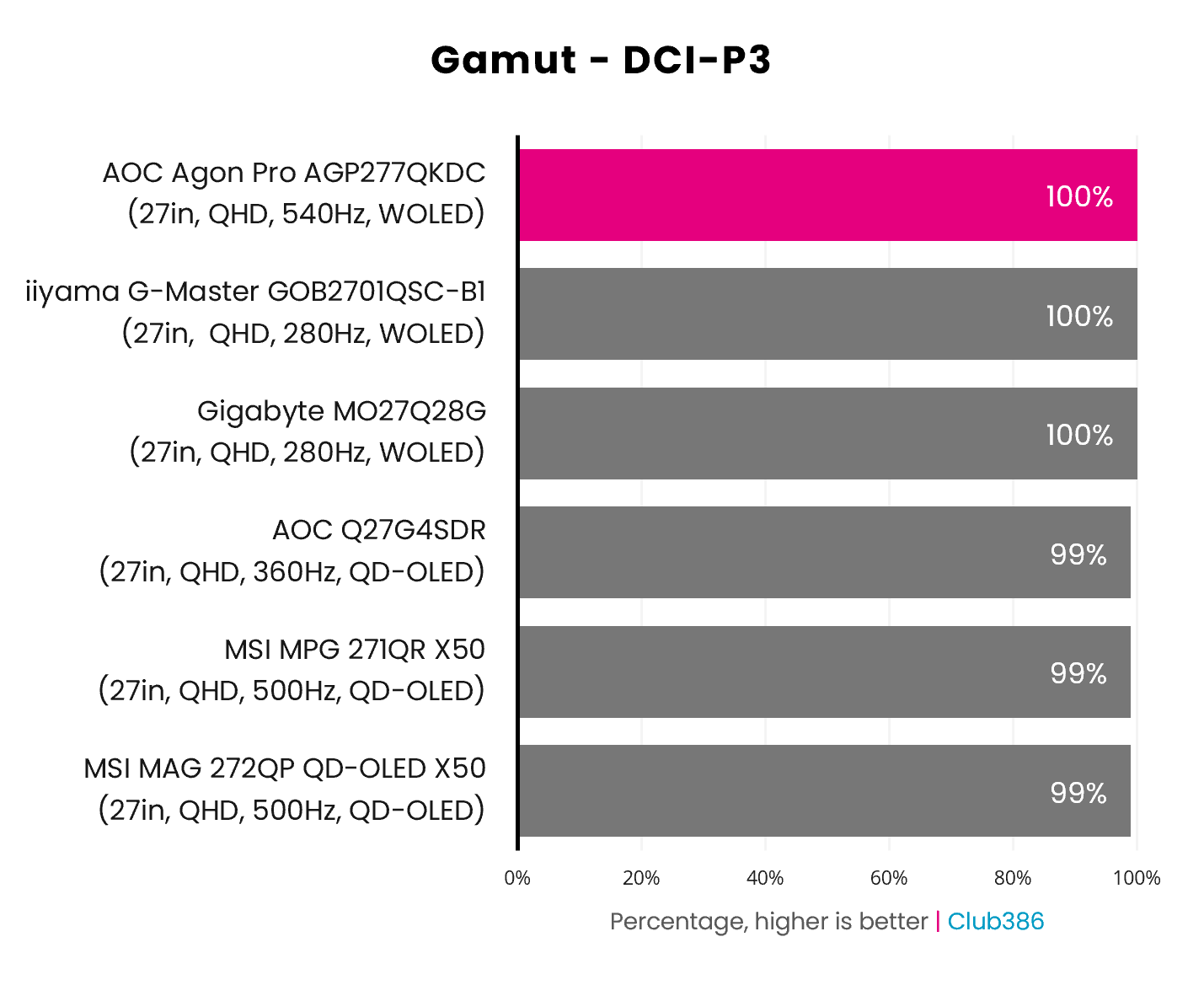The Agon Pro AGP277QKDC's gamut covers 100% of the Adobe RGB colour space (highlighted in pink).