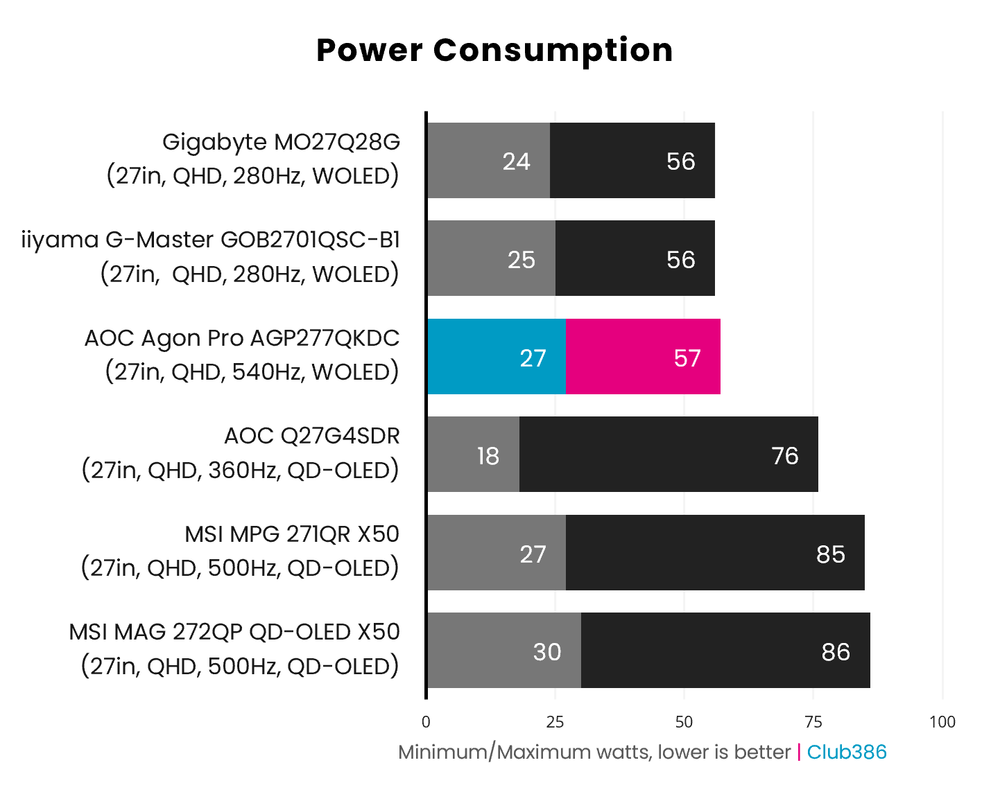 Power consumption ranges on the Agon Pro AGP277QKDC between 27-57nits (highlighted in blue and pink).