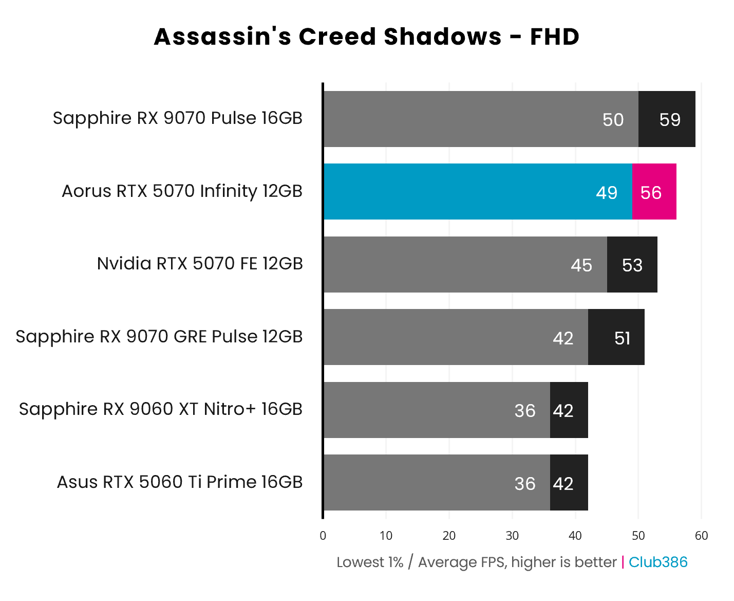 The Gigabyte Aorus GeForce RTX 5070 Infinity outputs 49-56fps in Assassin's Creed Shadows at FHD (highlighted in blue and pink).