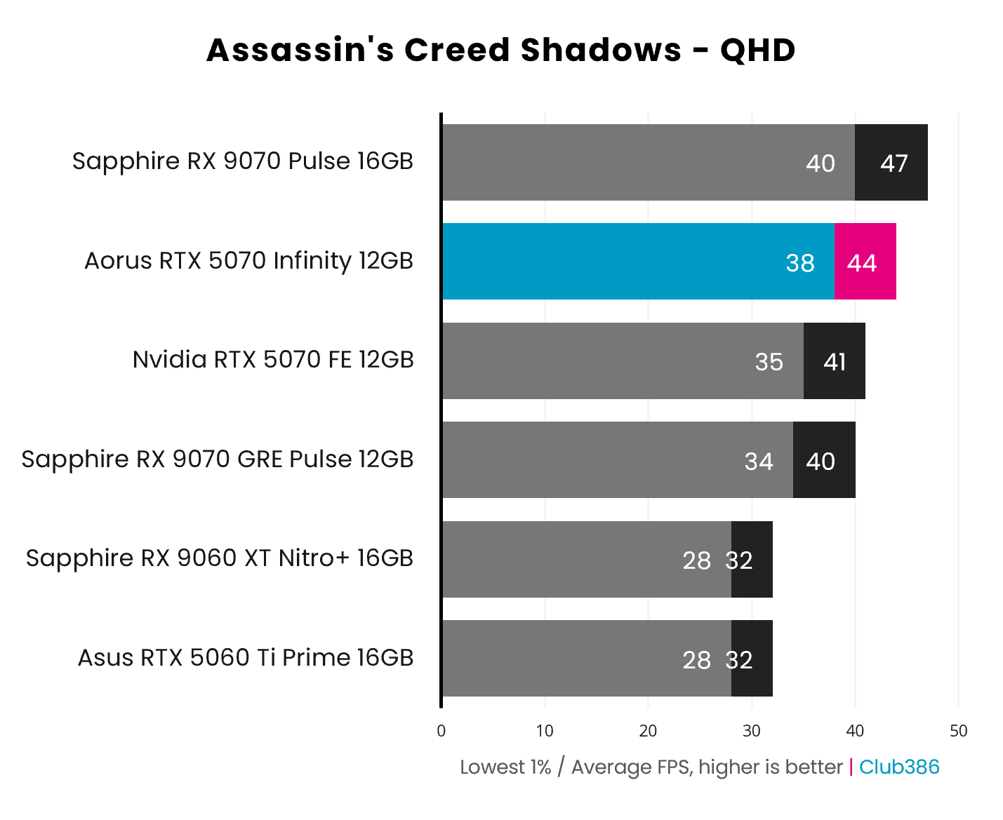 The Gigabyte Aorus GeForce RTX 5070 Infinity outputs 38-44fps in Assassin's Creed Shadows at QHD (highlighted in blue and pink).