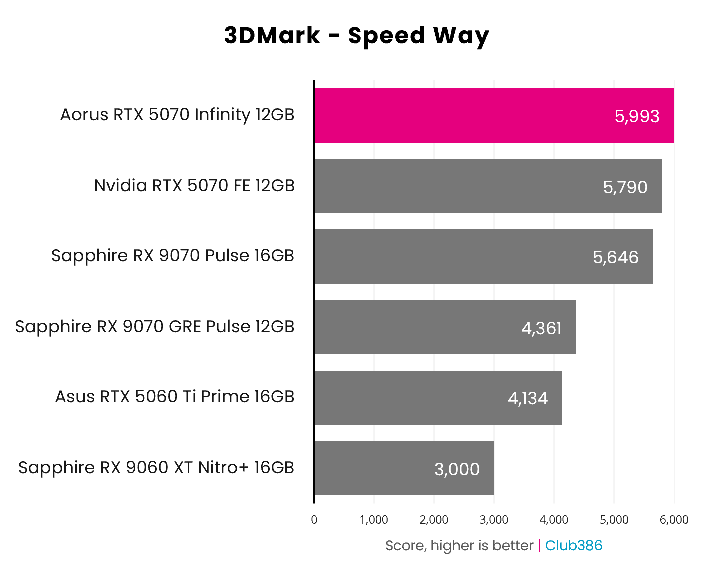 The Gigabyte Aorus GeForce RTX 5070 Infinity scores 5,993 points in 3DMark Speed Way (highlighted in pink).