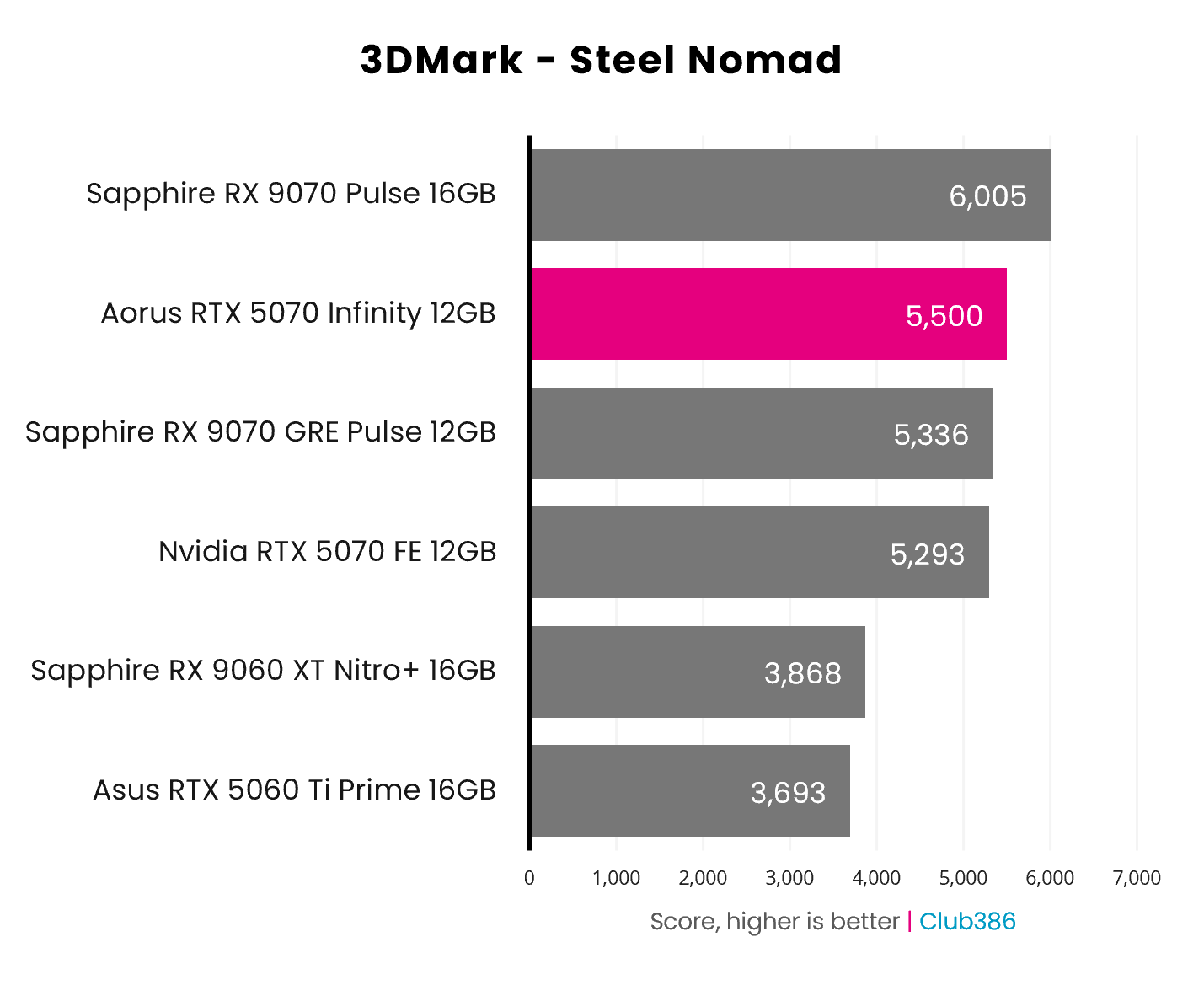 The Gigabyte Aorus GeForce RTX 5070 Infinity scores 5,500 points in 3DMark Steel Nomad (highlighted in pink).