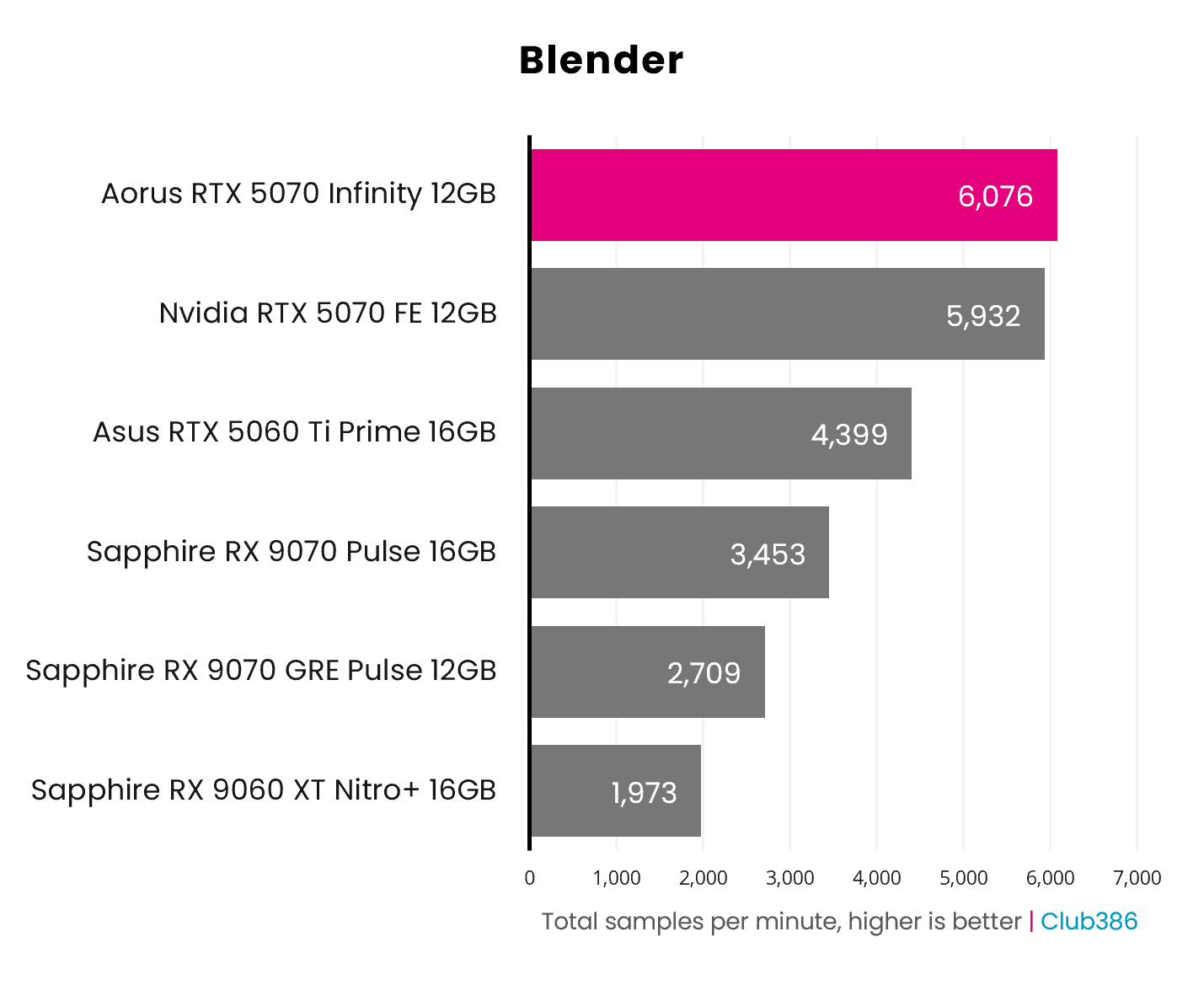 The Gigabyte Aorus GeForce RTX 5070 Infinity outputs 6,076 total samples per minute in Blender (highlighted in pink).