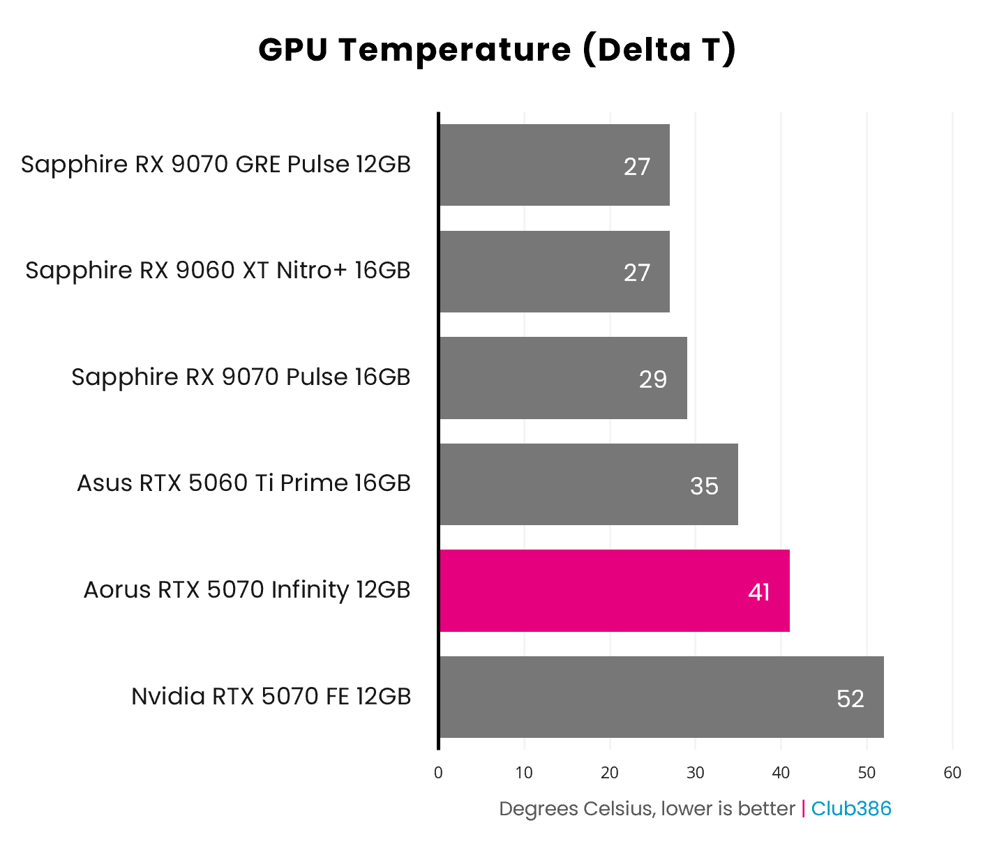 The Gigabyte Aorus GeForce RTX 5070 Infinity operating temperatures peak at 41°C (highlighted in pink).