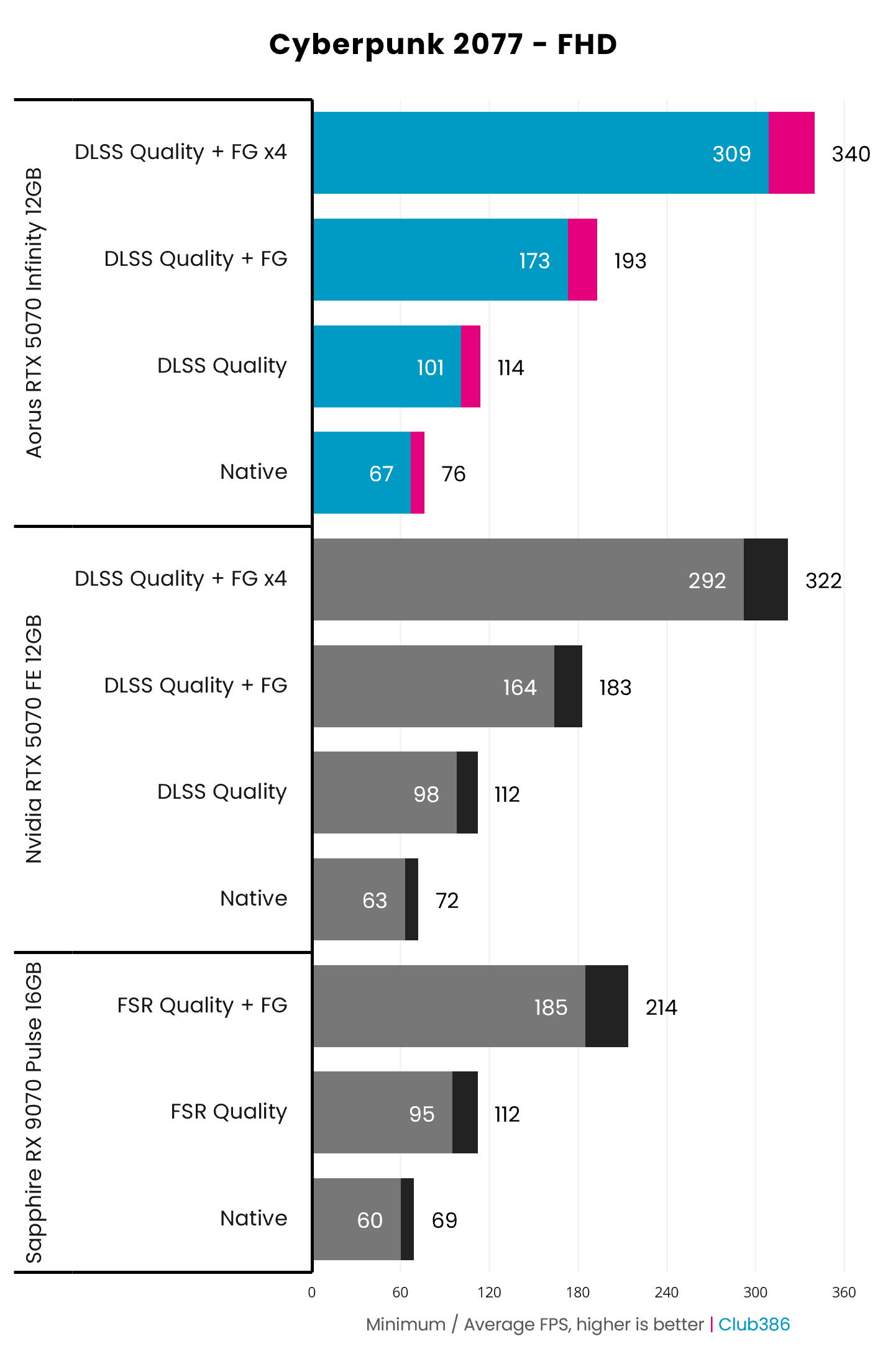 The Gigabyte Aorus GeForce RTX 5070 Infinity outputs up to 309-340fps in Cyberpunk 2077, using DLSS Super Resolution and Frame Generation (highlighted in blue and pink).