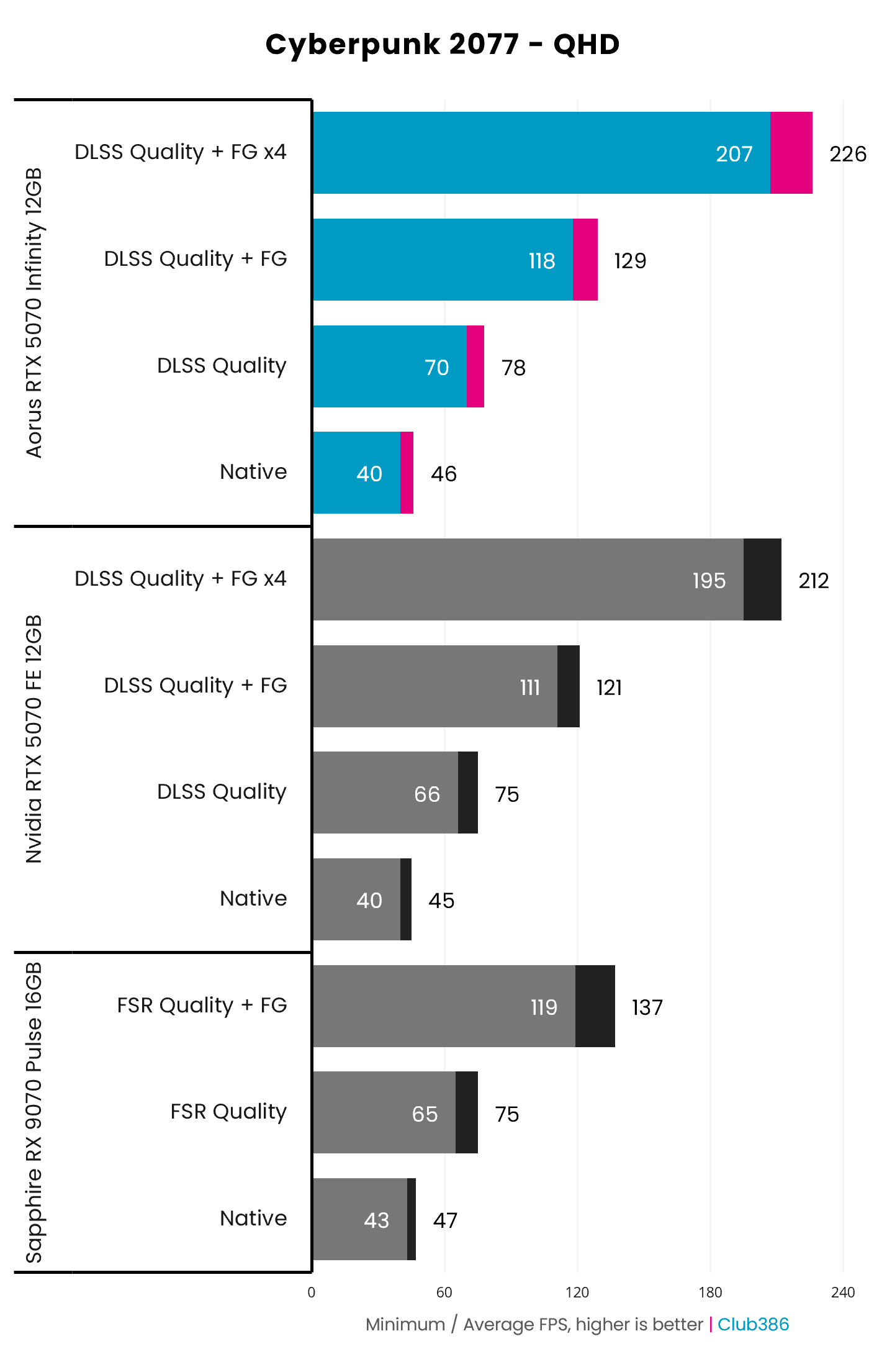 The Gigabyte Aorus GeForce RTX 5070 Infinity outputs up to 207-226fps in Cyberpunk 2077, using DLSS Super Resolution and Frame Generation (highlighted in blue and pink).