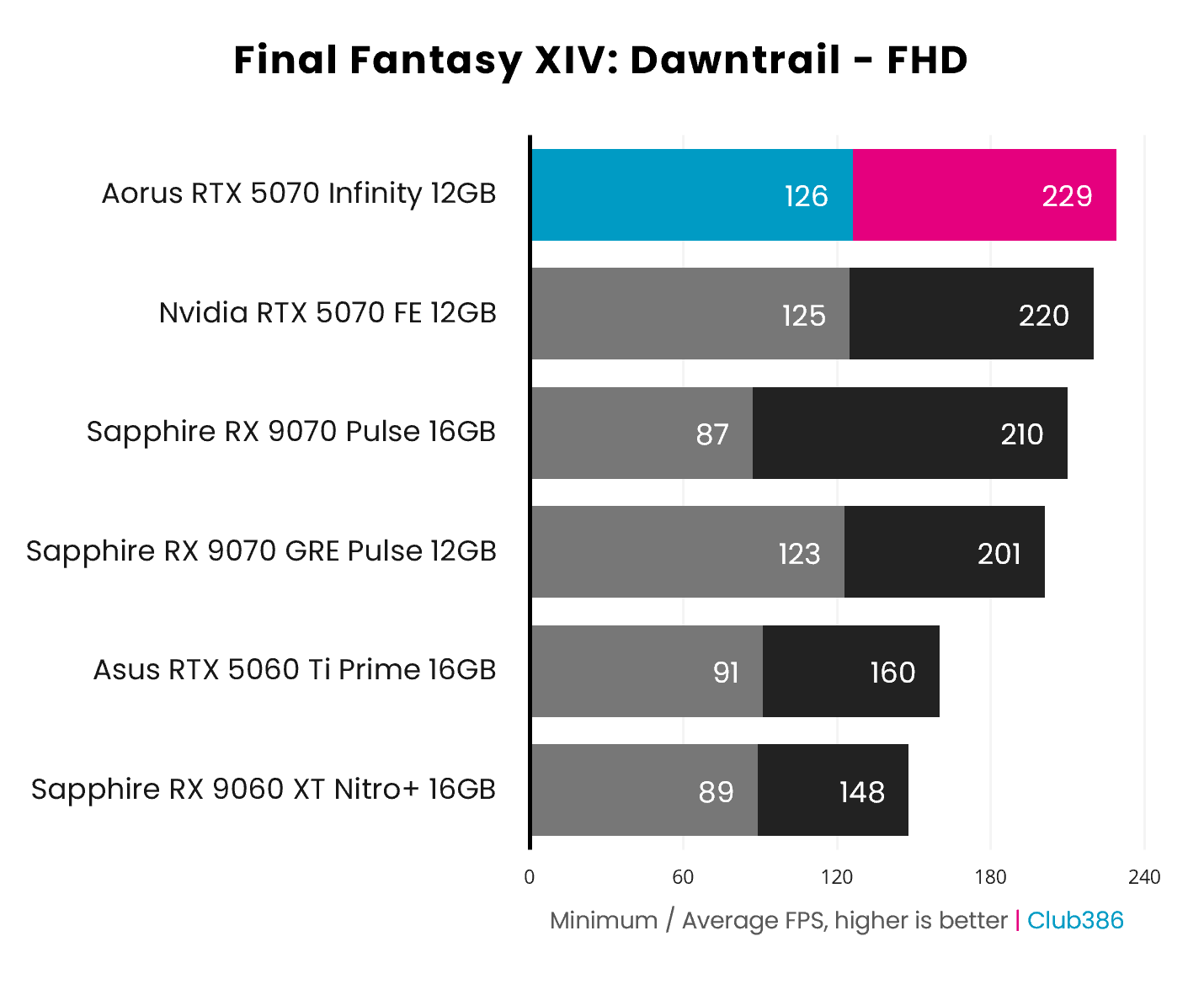 The Gigabyte Aorus GeForce RTX 5070 Infinity outputs 126-229fps, in Final Fantasy XIV: Dawntrail at FHD (highlighted in blue and pink).