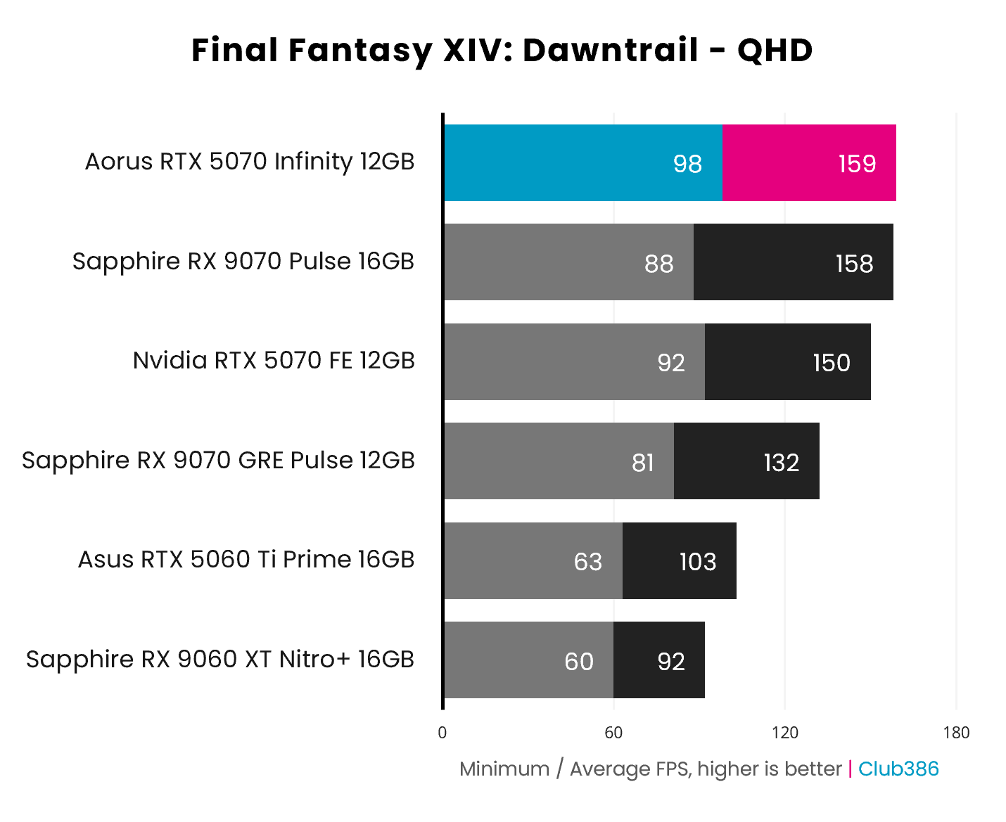 The Gigabyte Aorus GeForce RTX 5070 Infinity outputs 98-159fps, in Final Fantasy XIV: Dawntrail at QHD (highlighted in blue and pink).