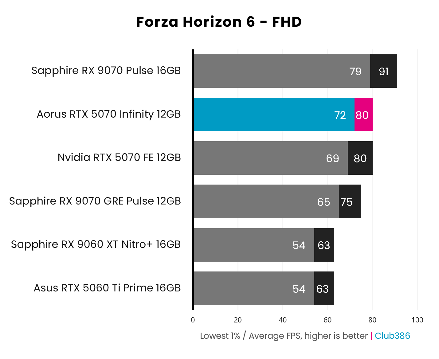 The Gigabyte Aorus GeForce RTX 5070 Infinity outputs 72-80fps in Forza Horizon 6 at FHD (highlighted in blue and pink).
