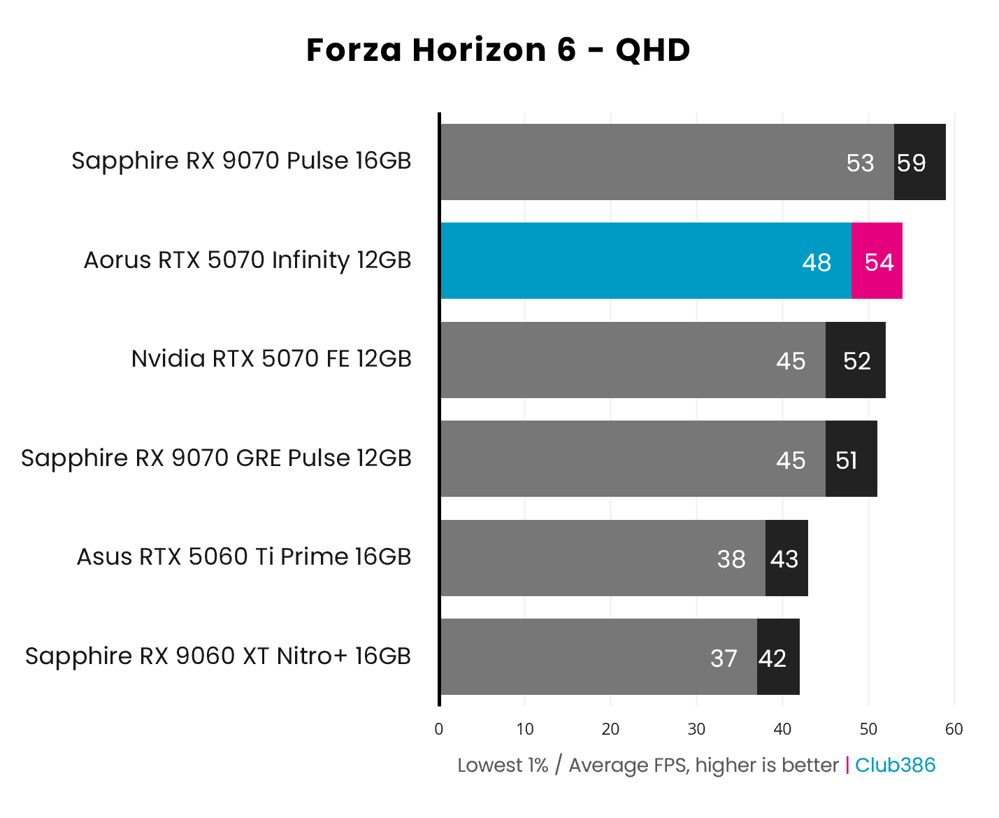 The Gigabyte Aorus GeForce RTX 5070 Infinity outputs 48-54fps in Forza Horizon 6 at QHD (highlighted in blue and pink).