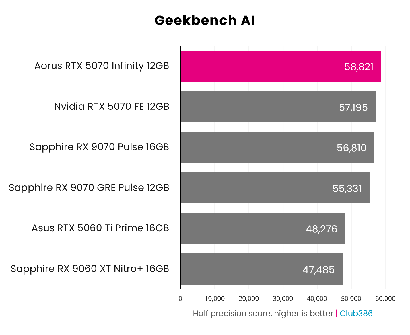 The Gigabyte Aorus GeForce RTX 5070 Infinity scores 58,821 points in Geekbench AI's half precision benchmark (highlighted in pink).
