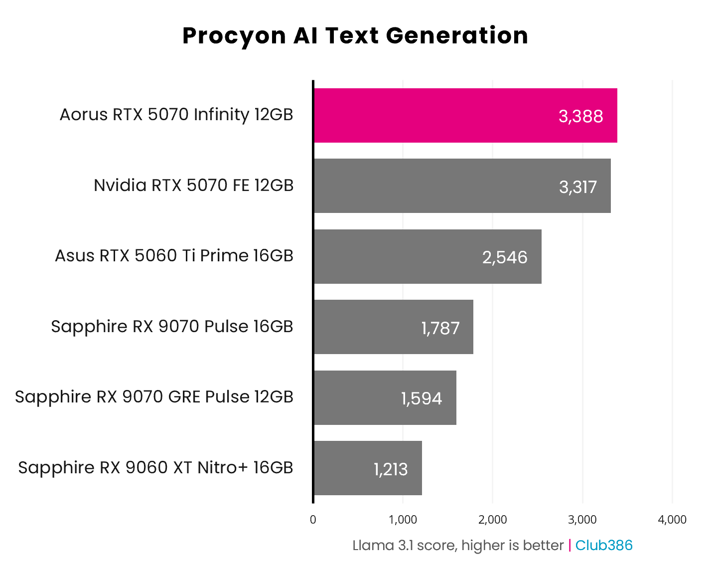The Gigabyte Aorus GeForce RTX 5070 Infinity scores 3,388 points in Procyon's Llama 3.1 AI Text Generation benchmark (highlighted in pink).