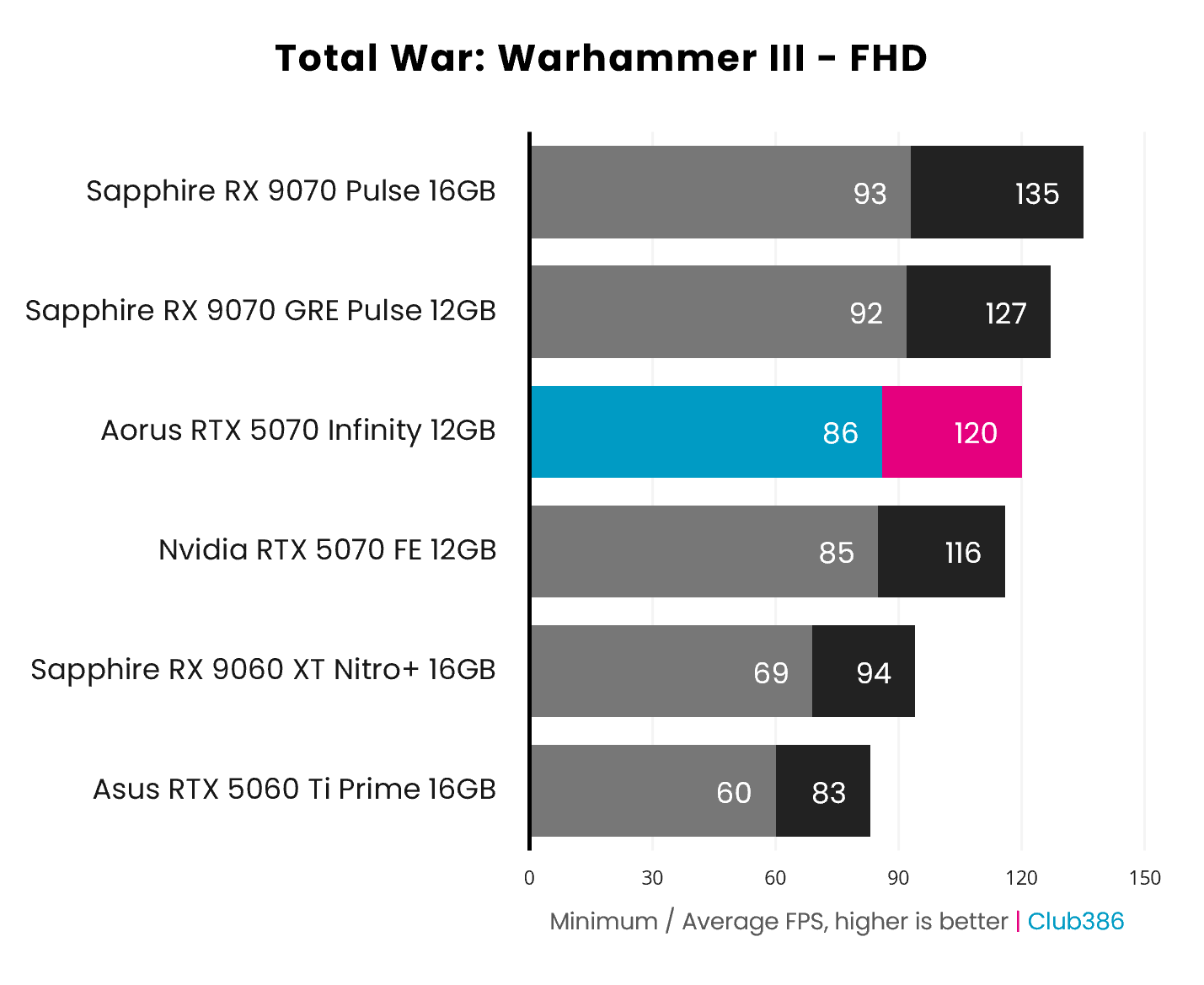 The Gigabyte Aorus GeForce RTX 5070 Infinity outputs 86-120fps in Total War: Warhammer III at FHD (highlighted in blue and pink).