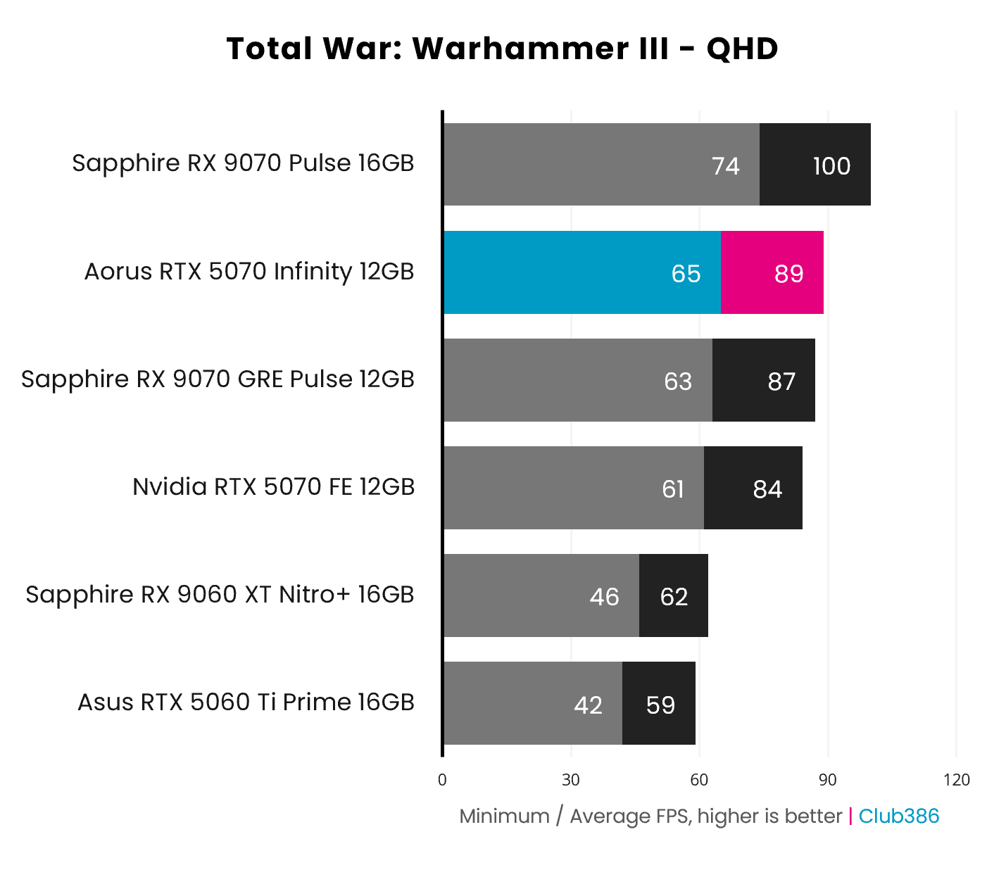 The Gigabyte Aorus GeForce RTX 5070 Infinity outputs 65-89fps in Total War: Warhammer III at QHD (highlighted in blue and pink).