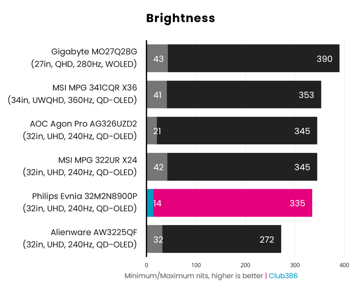 The Evnia 32M2N8900P's brightness measures at 14-335nits (highlighted in blue and pink)