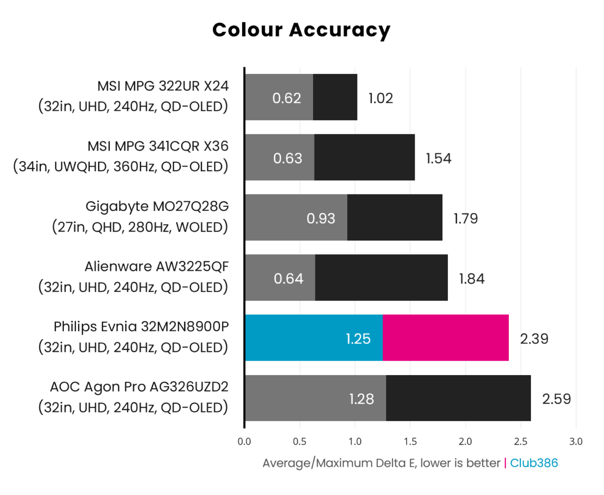 The Evnia 32M2N8900P's average colour accuracy measures at 1.25 Delta E, with a maximum 2.39 Delta E (highlighted in blue and pink)