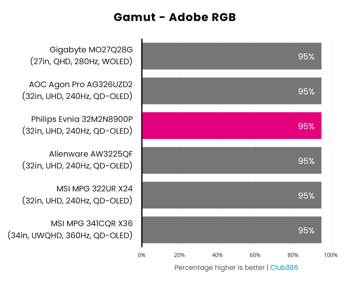 The Evnia 32M2N8900P's gamut covers 95% of the Adobe RGB colour space (highlighted in pink).