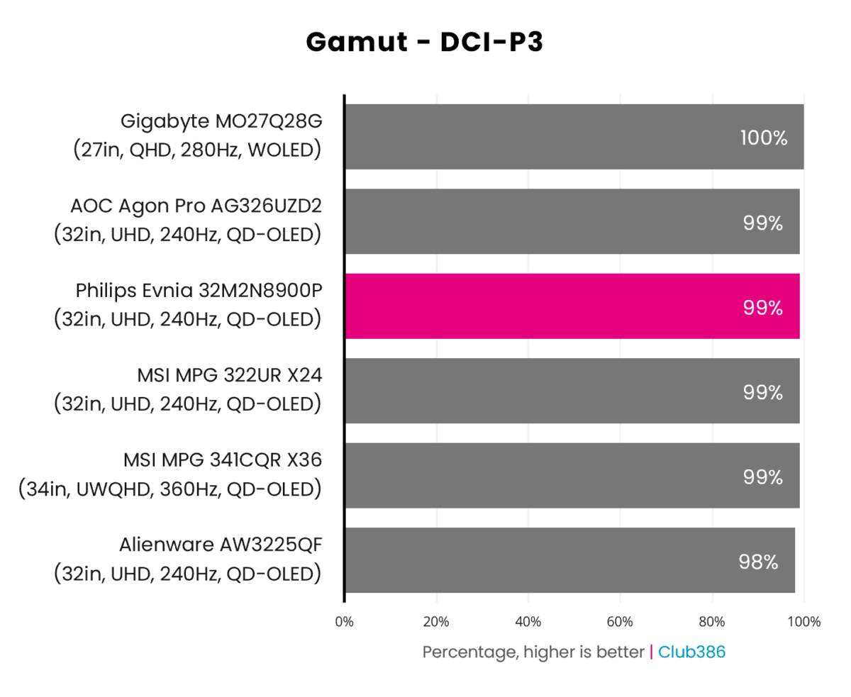 The Evnia 32M2N8900P's gamut covers 99% of the DCI-P3 colour space (highlighted in pink).