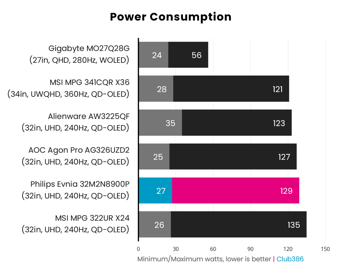 The Evnia 32M2N8900P's power consumption ranges between 27-192W (highlighted in blue and pink).